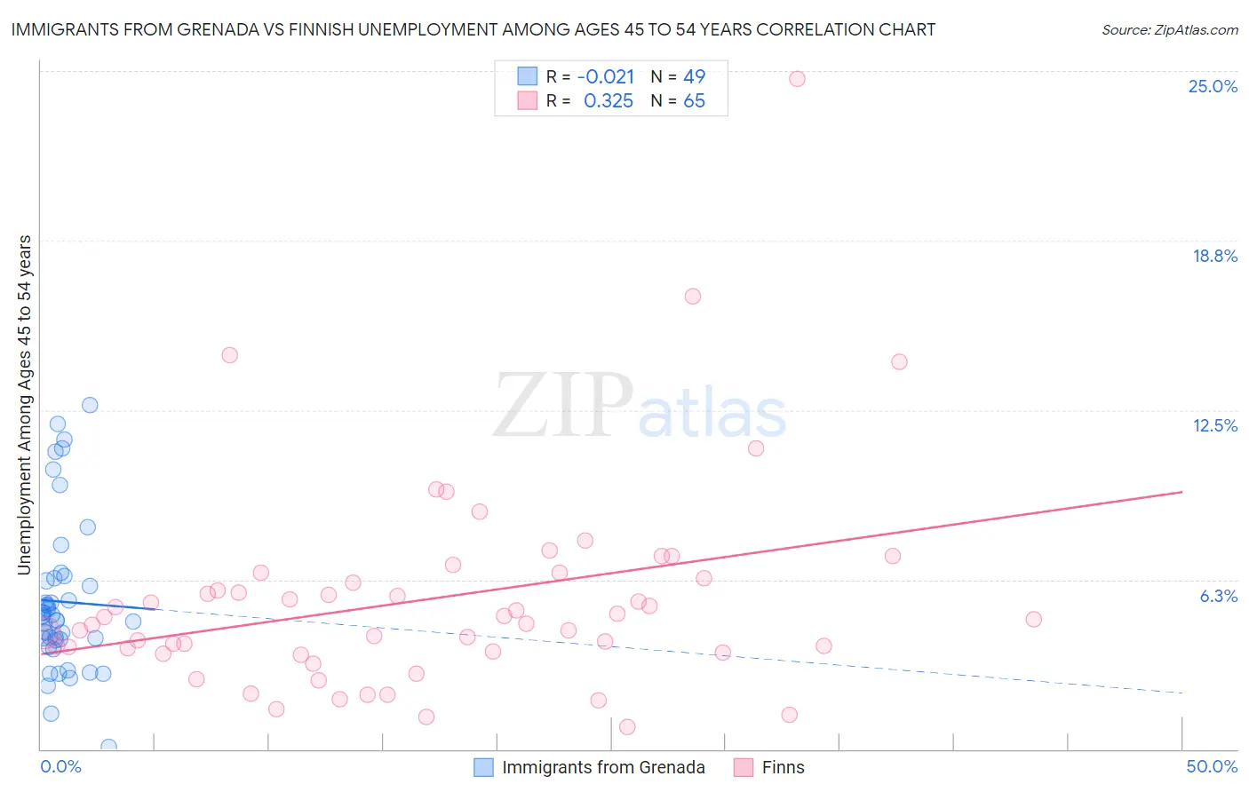 Immigrants from Grenada vs Finnish Unemployment Among Ages 45 to 54 years