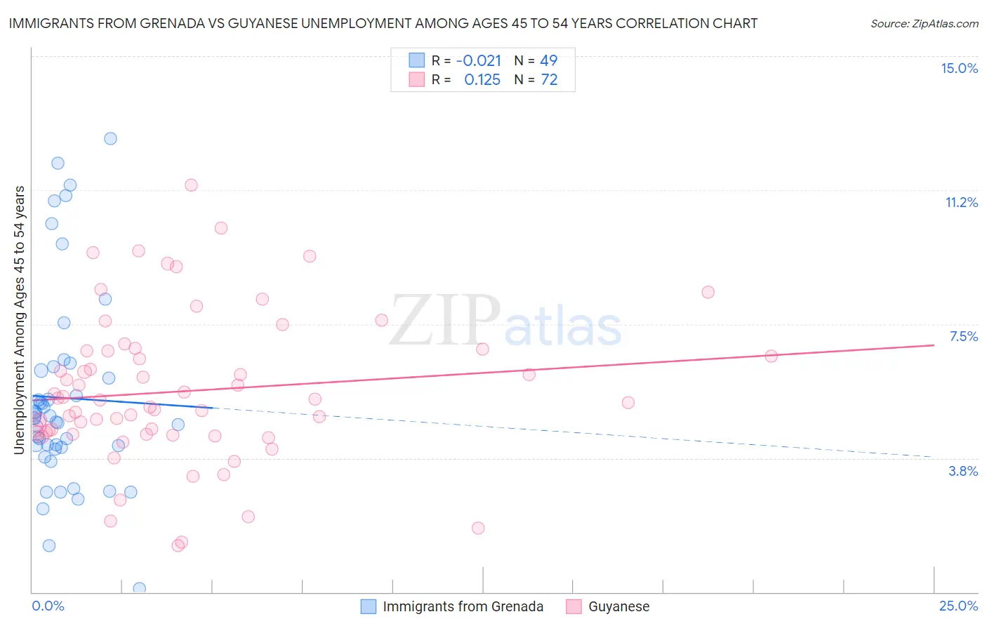 Immigrants from Grenada vs Guyanese Unemployment Among Ages 45 to 54 years
