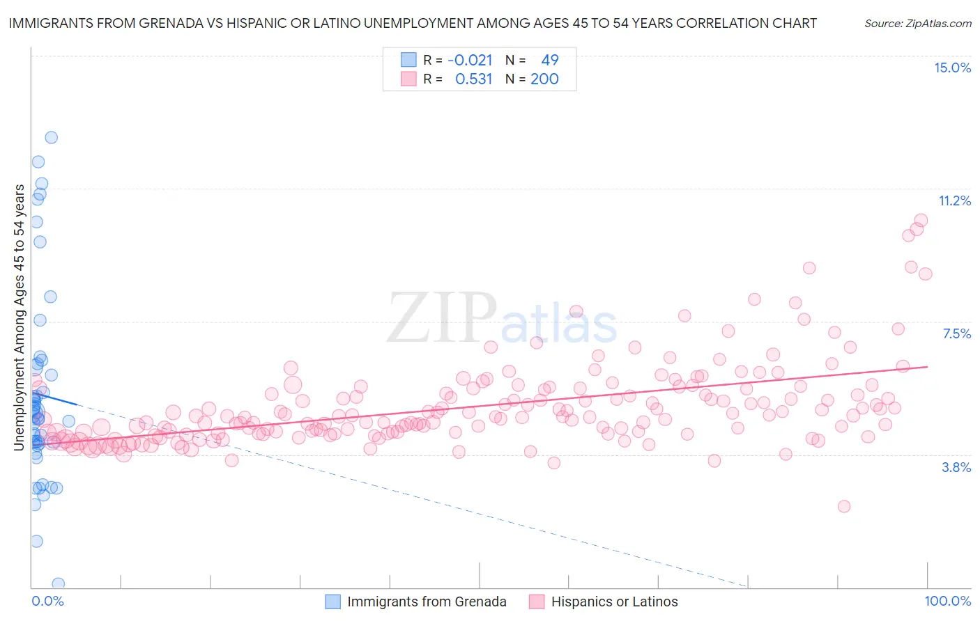 Immigrants from Grenada vs Hispanic or Latino Unemployment Among Ages 45 to 54 years