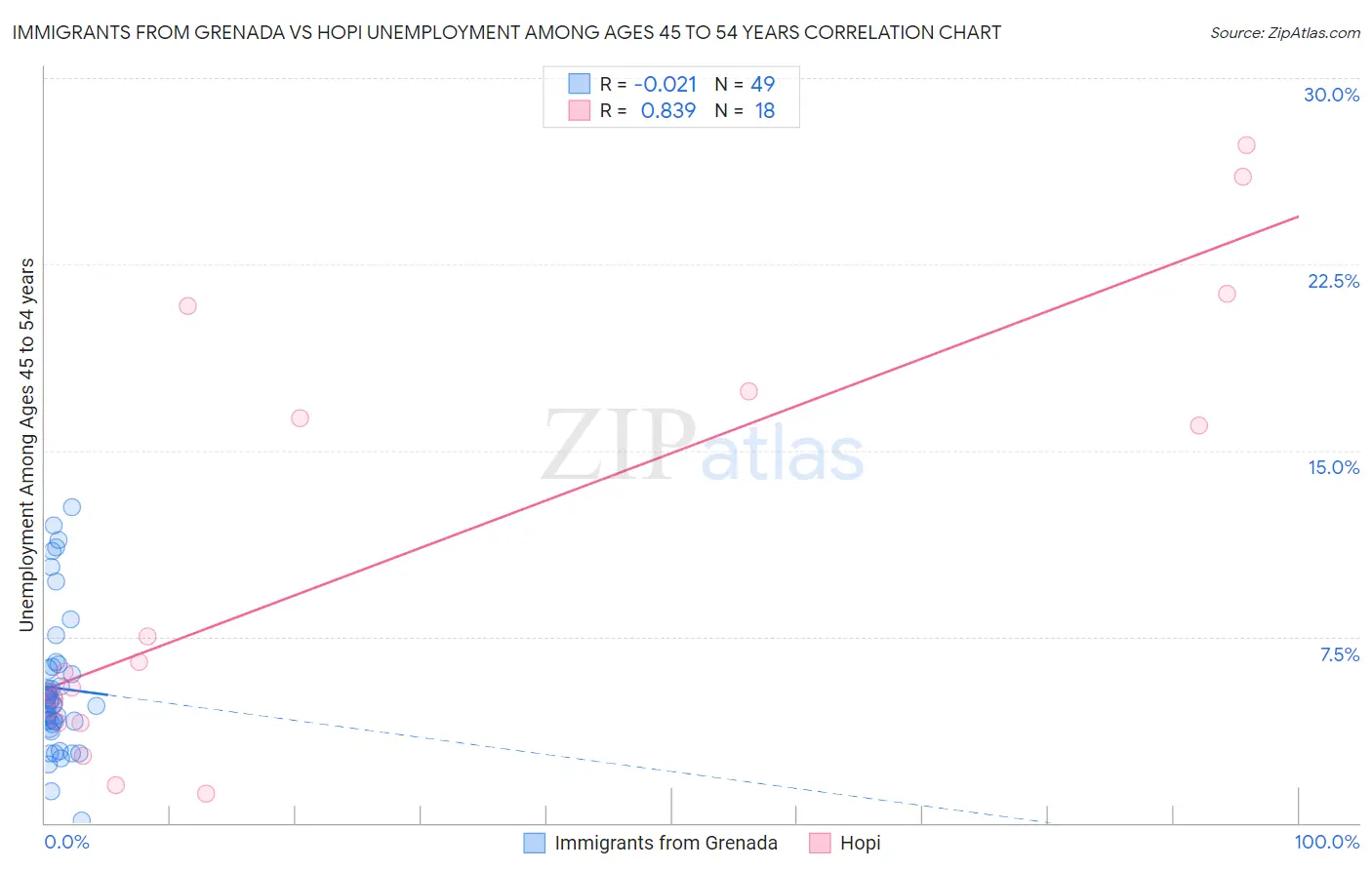 Immigrants from Grenada vs Hopi Unemployment Among Ages 45 to 54 years