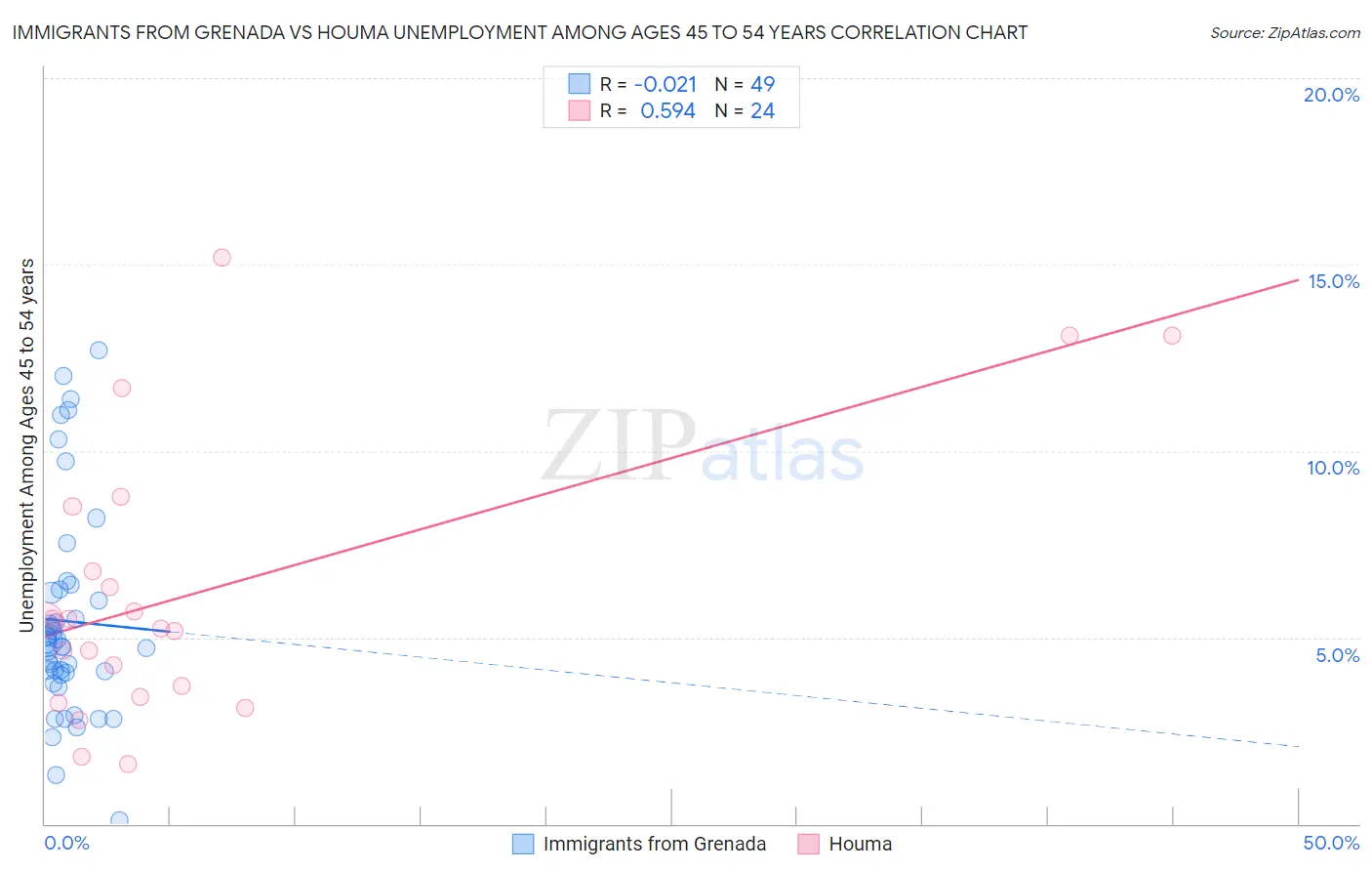Immigrants from Grenada vs Houma Unemployment Among Ages 45 to 54 years