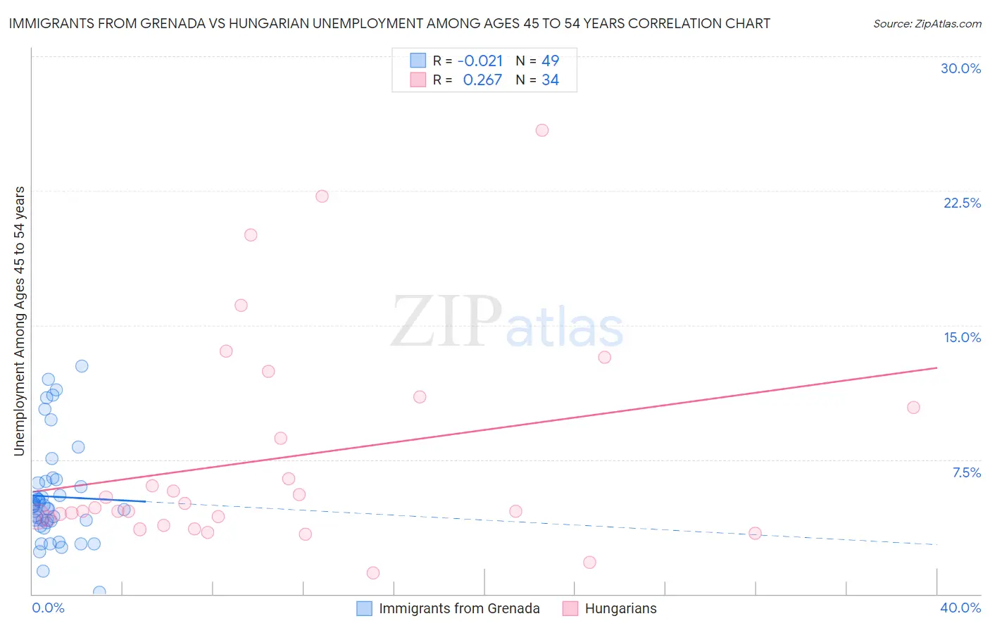 Immigrants from Grenada vs Hungarian Unemployment Among Ages 45 to 54 years