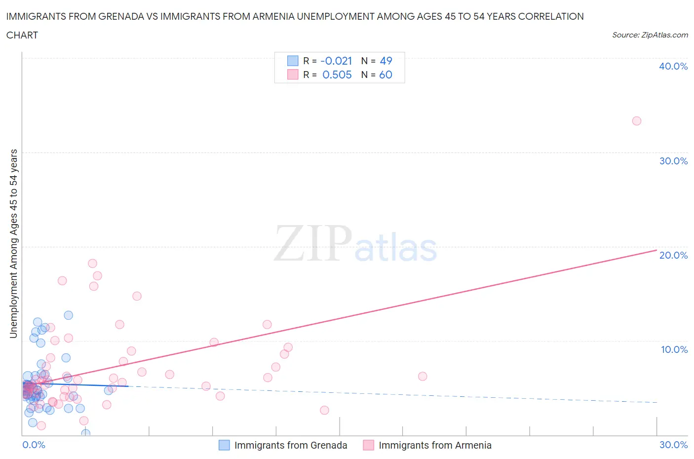 Immigrants from Grenada vs Immigrants from Armenia Unemployment Among Ages 45 to 54 years