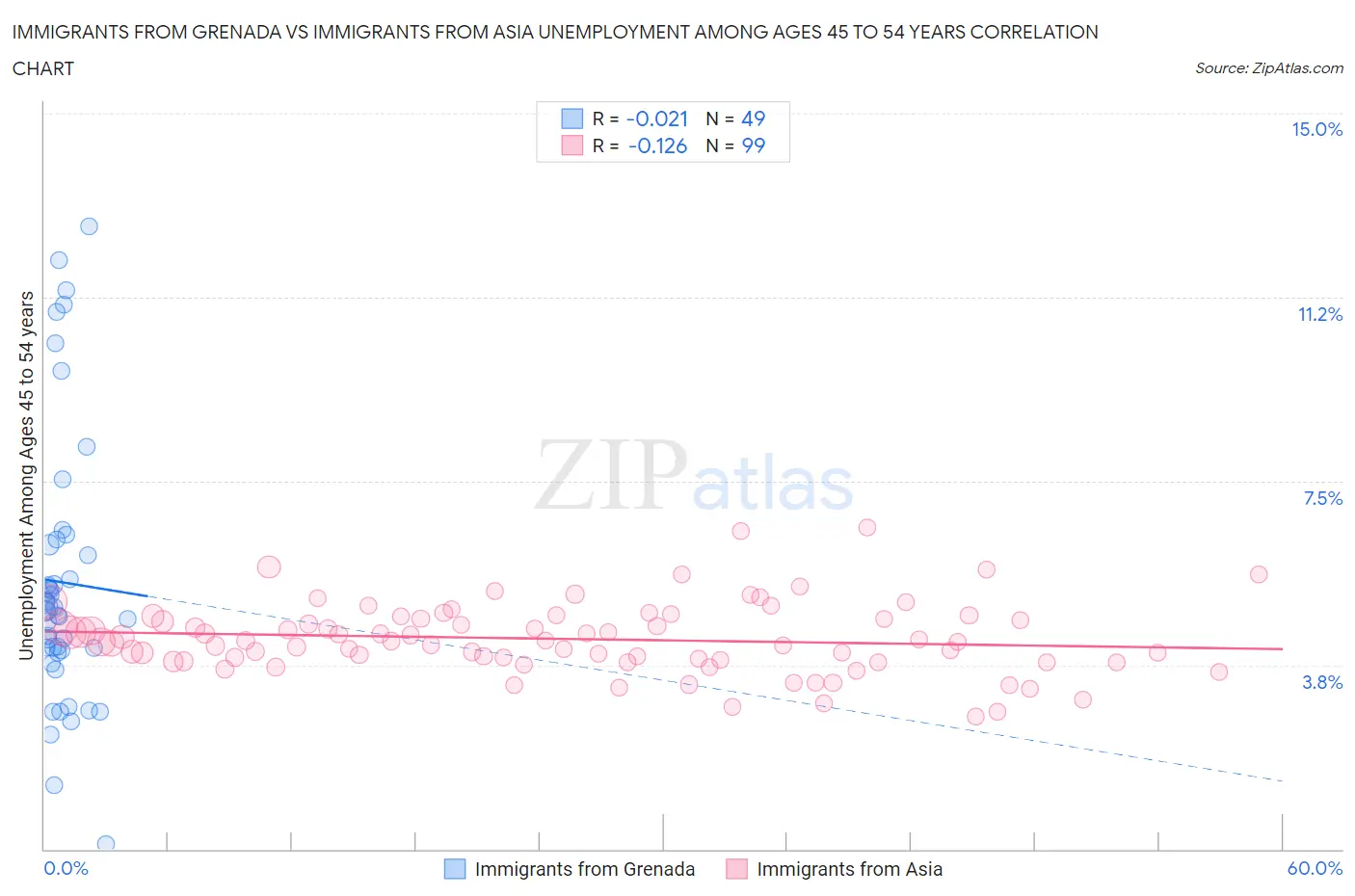 Immigrants from Grenada vs Immigrants from Asia Unemployment Among Ages 45 to 54 years