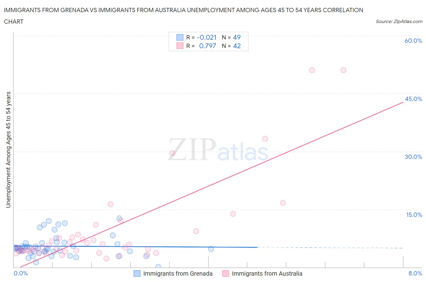 Immigrants from Grenada vs Immigrants from Australia Unemployment Among Ages 45 to 54 years