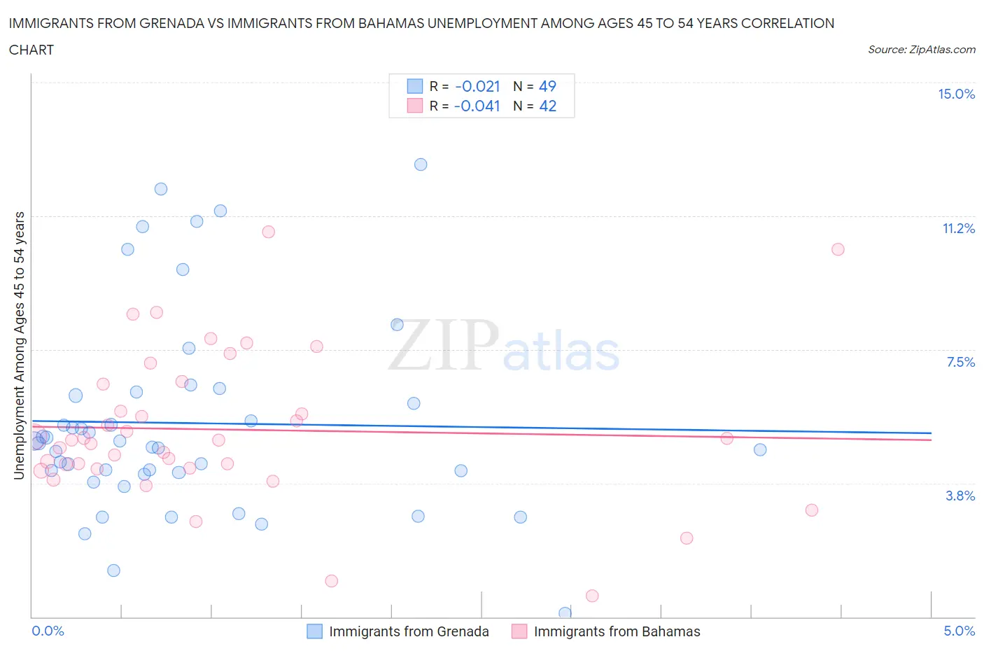 Immigrants from Grenada vs Immigrants from Bahamas Unemployment Among Ages 45 to 54 years