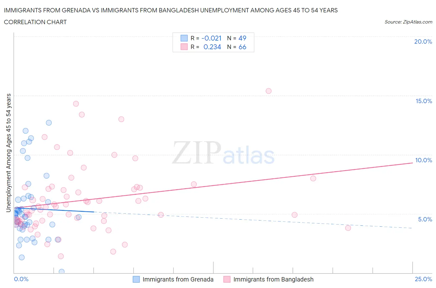 Immigrants from Grenada vs Immigrants from Bangladesh Unemployment Among Ages 45 to 54 years