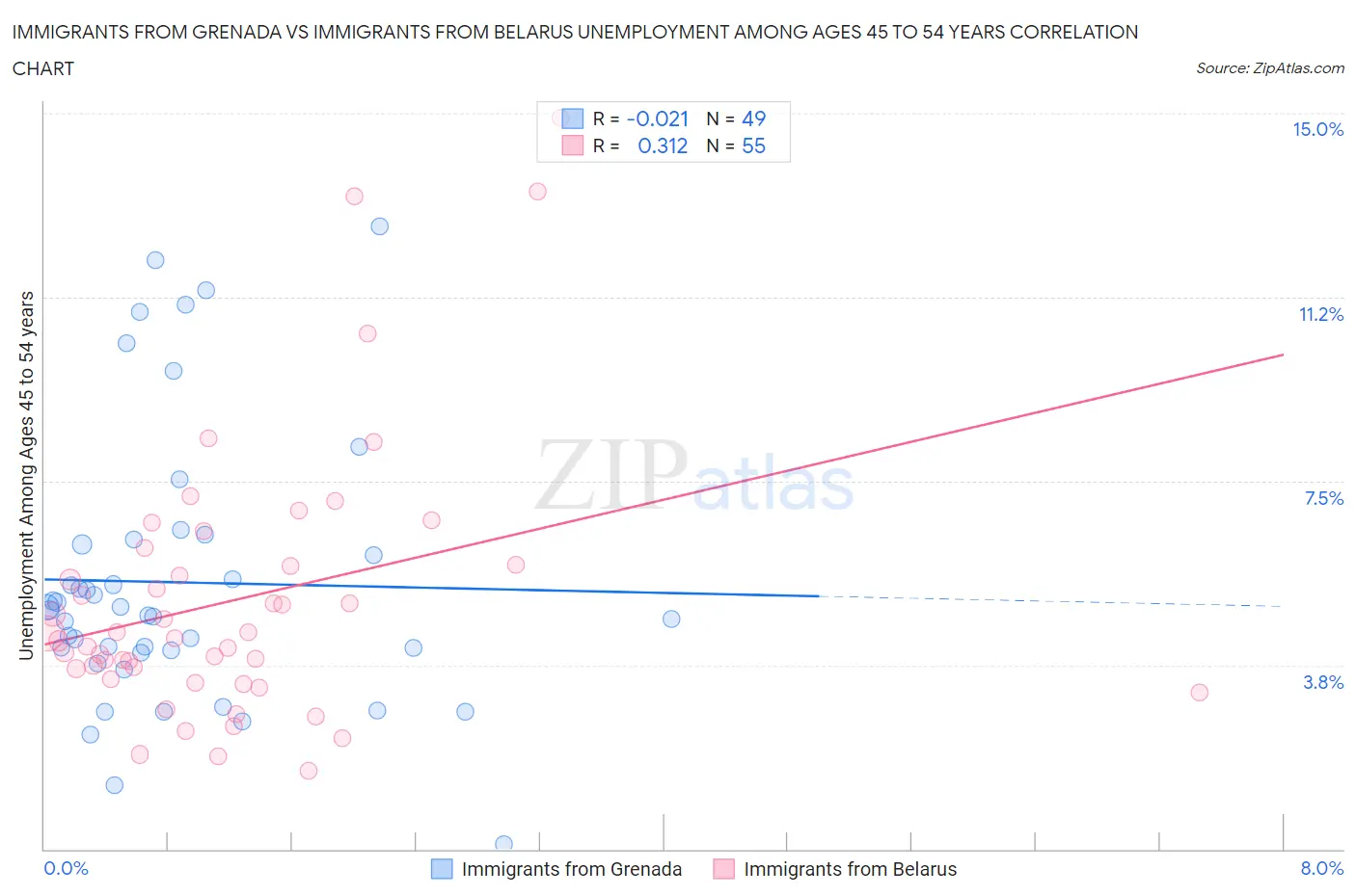 Immigrants from Grenada vs Immigrants from Belarus Unemployment Among Ages 45 to 54 years