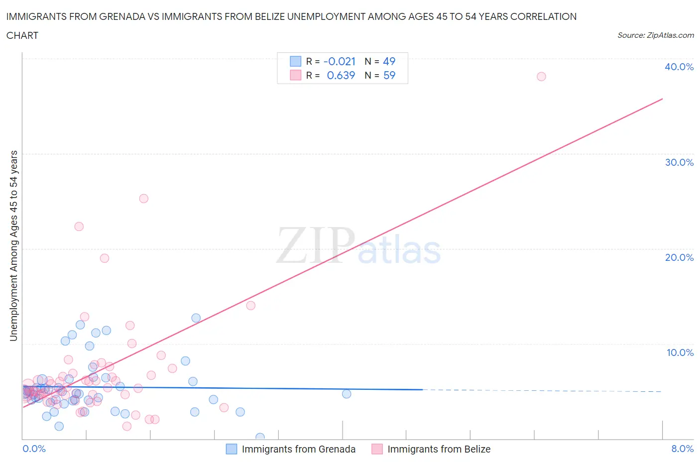 Immigrants from Grenada vs Immigrants from Belize Unemployment Among Ages 45 to 54 years
