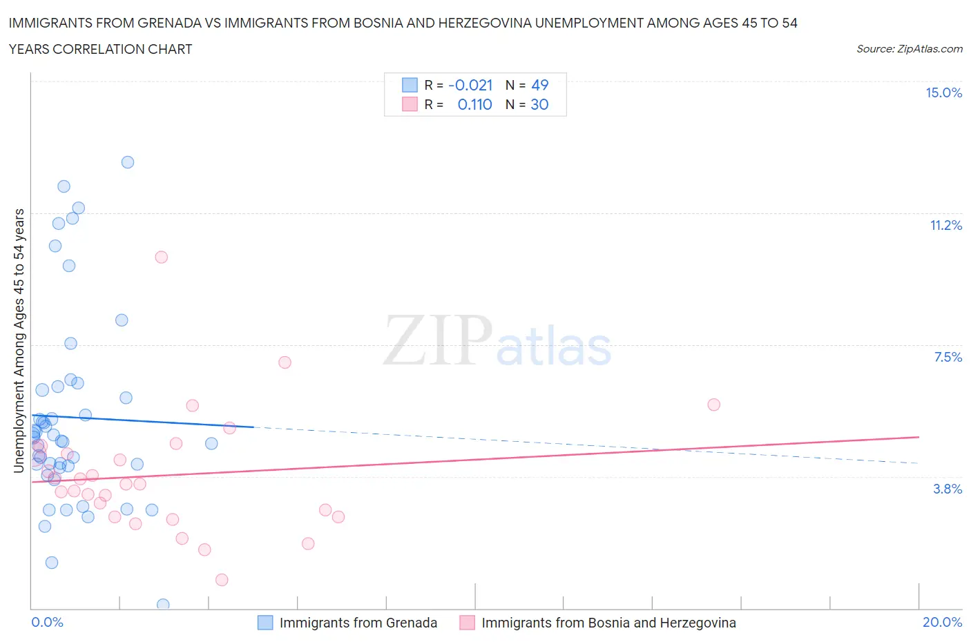 Immigrants from Grenada vs Immigrants from Bosnia and Herzegovina Unemployment Among Ages 45 to 54 years