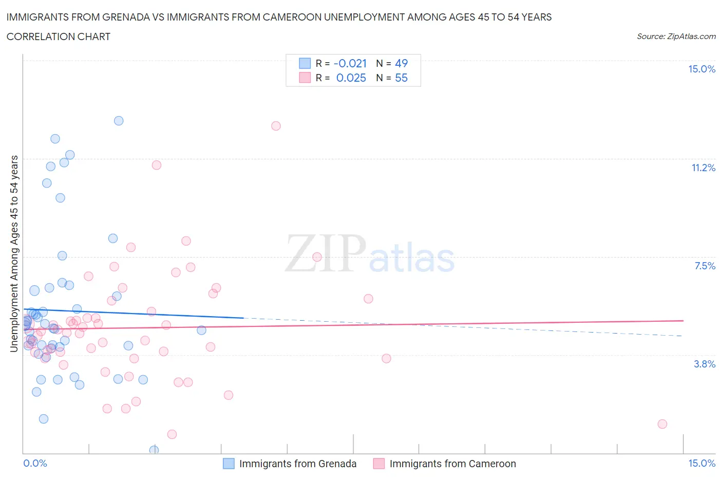 Immigrants from Grenada vs Immigrants from Cameroon Unemployment Among Ages 45 to 54 years