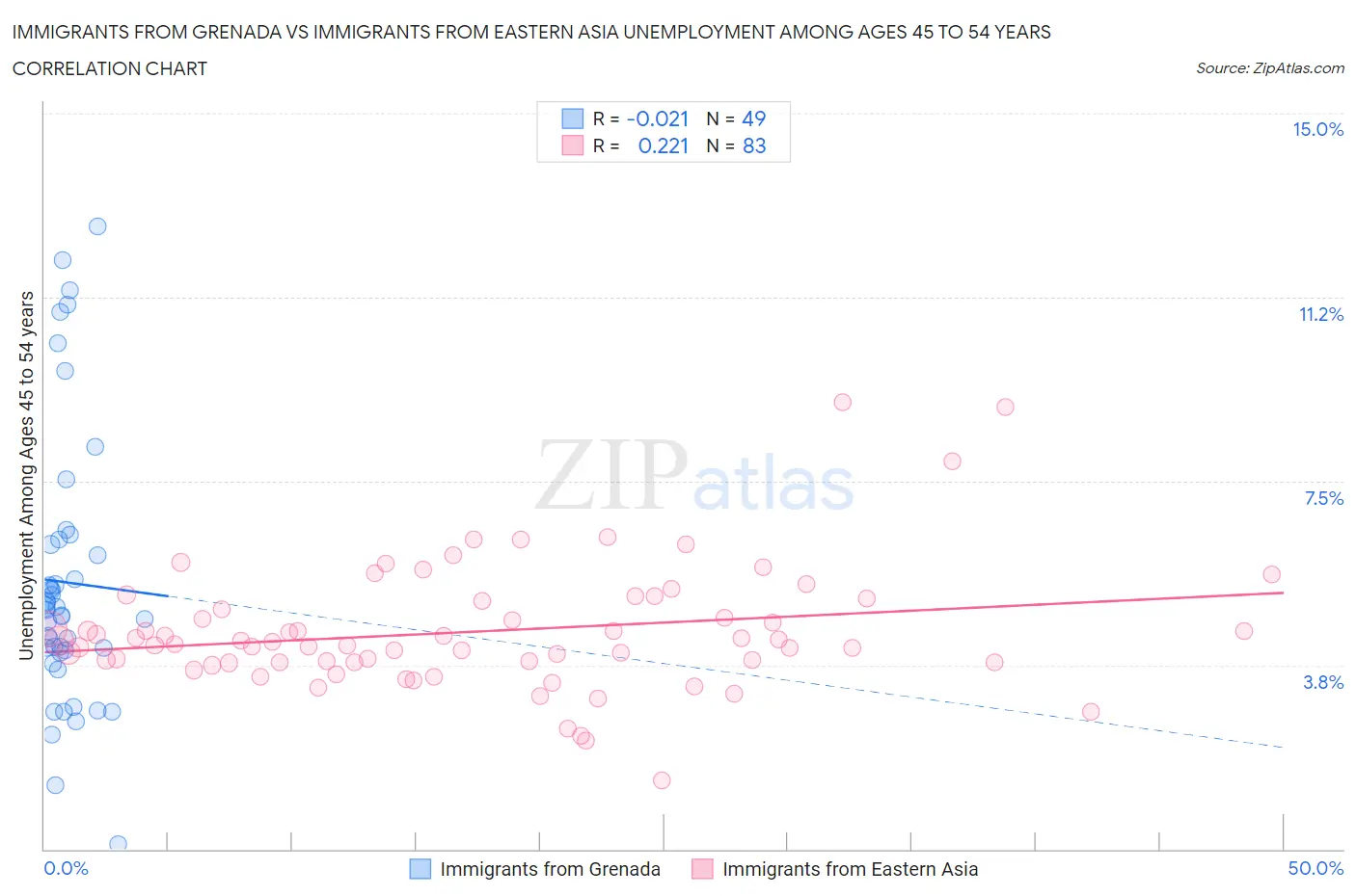 Immigrants from Grenada vs Immigrants from Eastern Asia Unemployment Among Ages 45 to 54 years