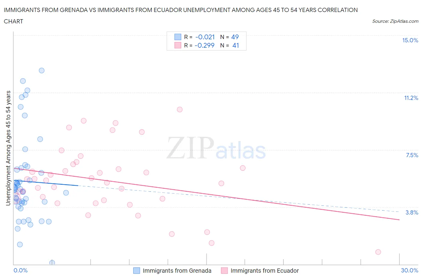 Immigrants from Grenada vs Immigrants from Ecuador Unemployment Among Ages 45 to 54 years