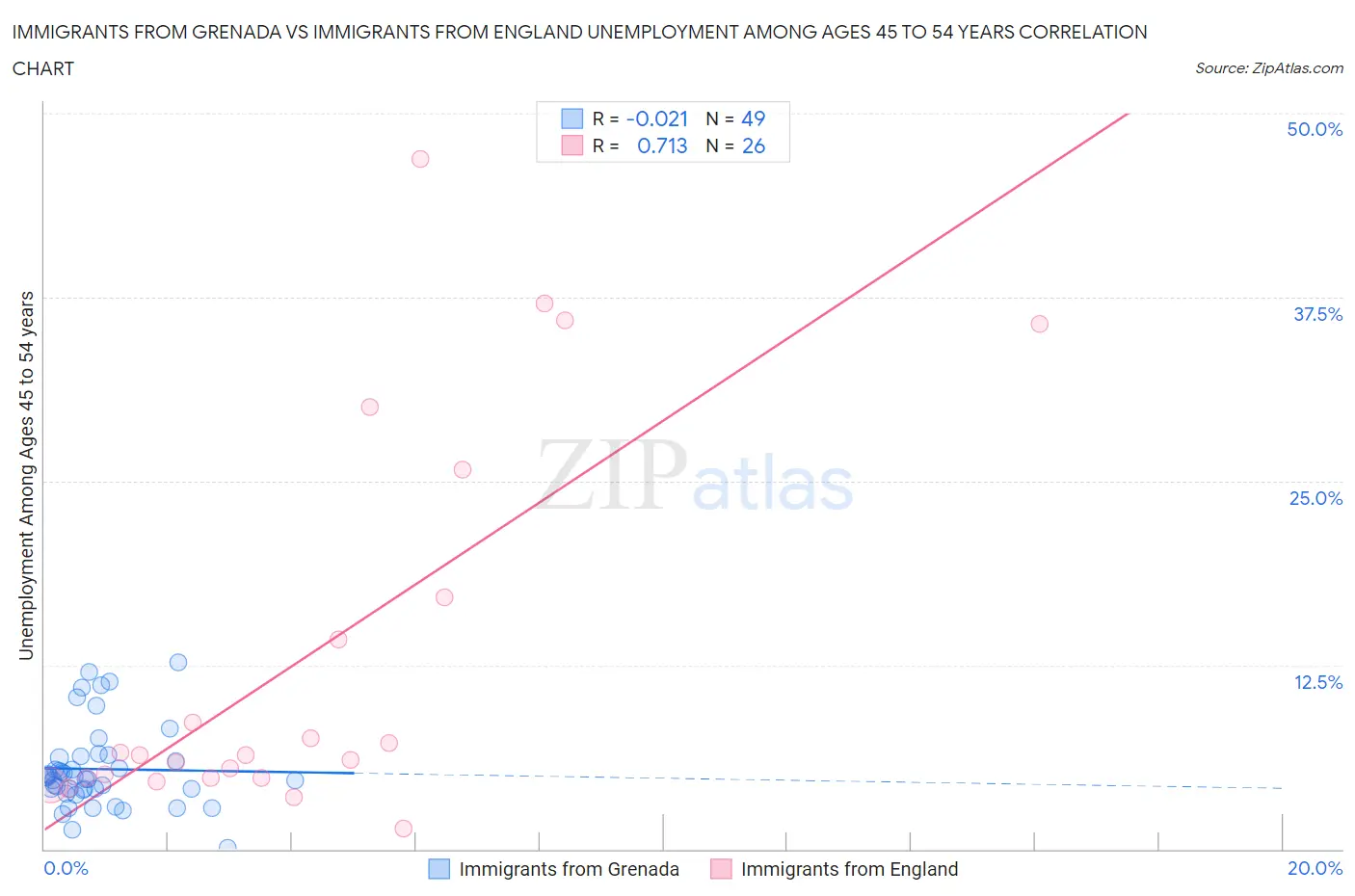 Immigrants from Grenada vs Immigrants from England Unemployment Among Ages 45 to 54 years