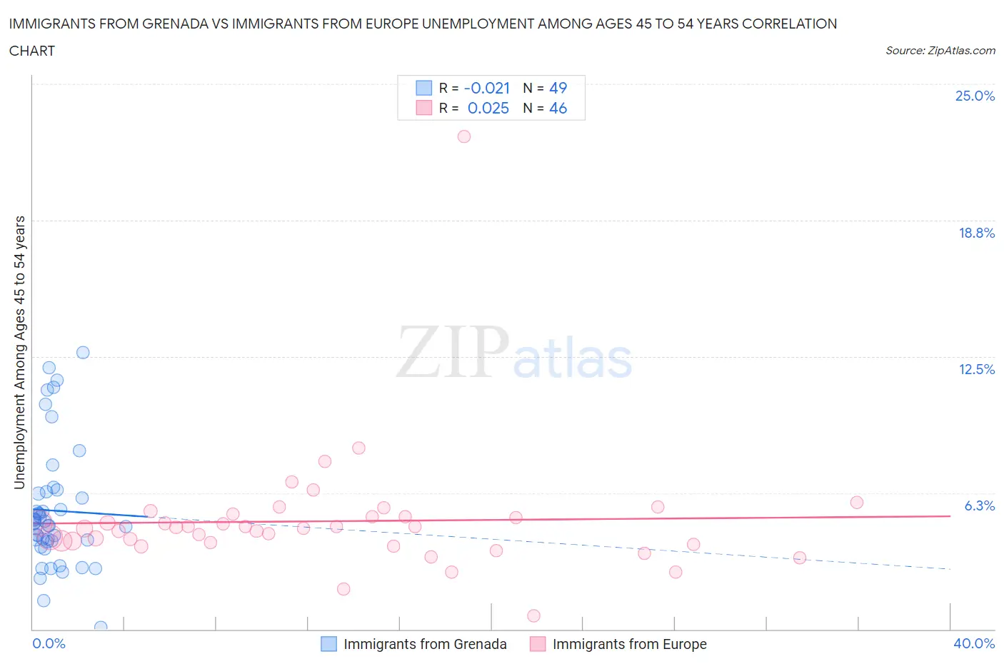 Immigrants from Grenada vs Immigrants from Europe Unemployment Among Ages 45 to 54 years