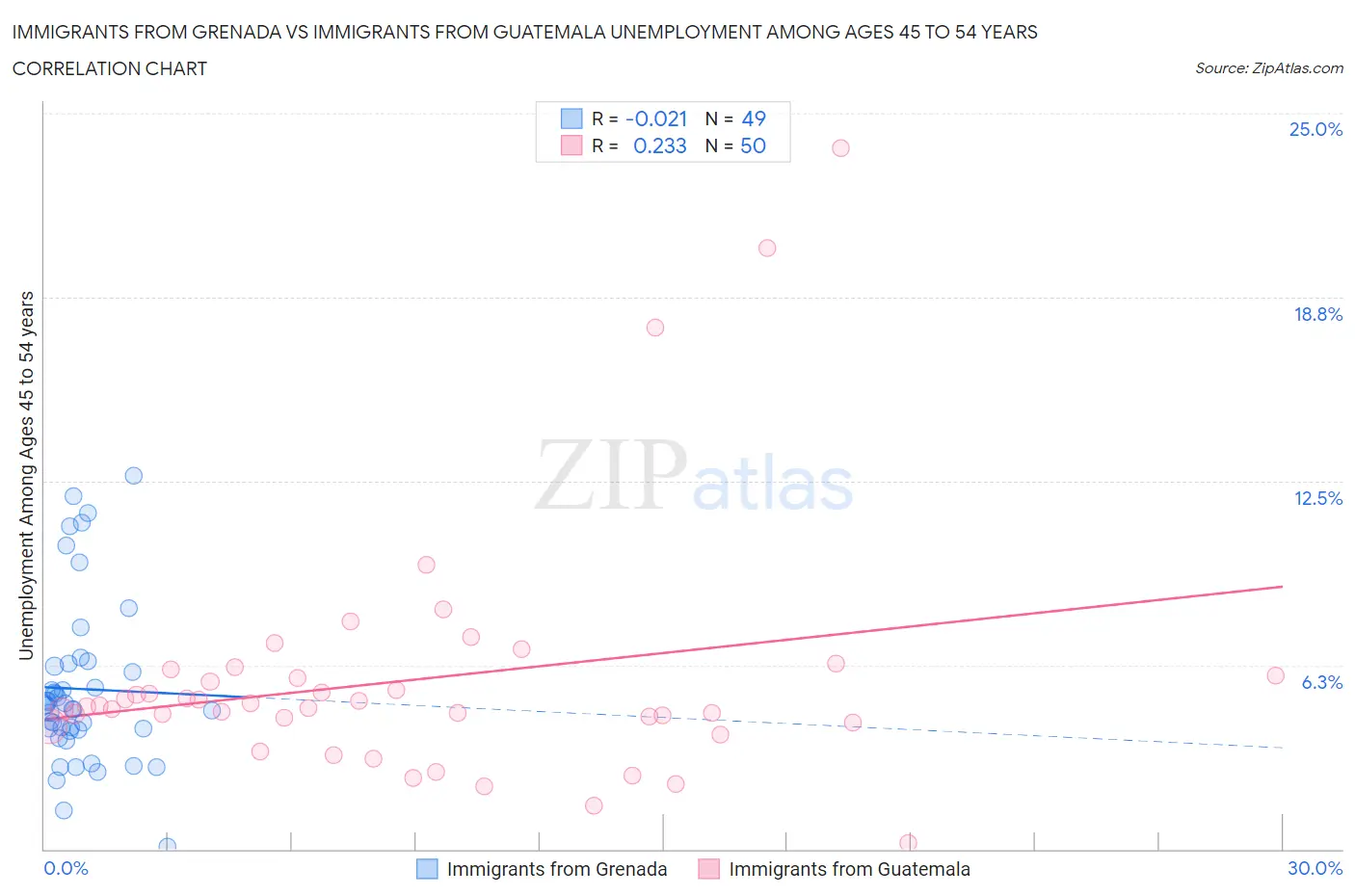 Immigrants from Grenada vs Immigrants from Guatemala Unemployment Among Ages 45 to 54 years