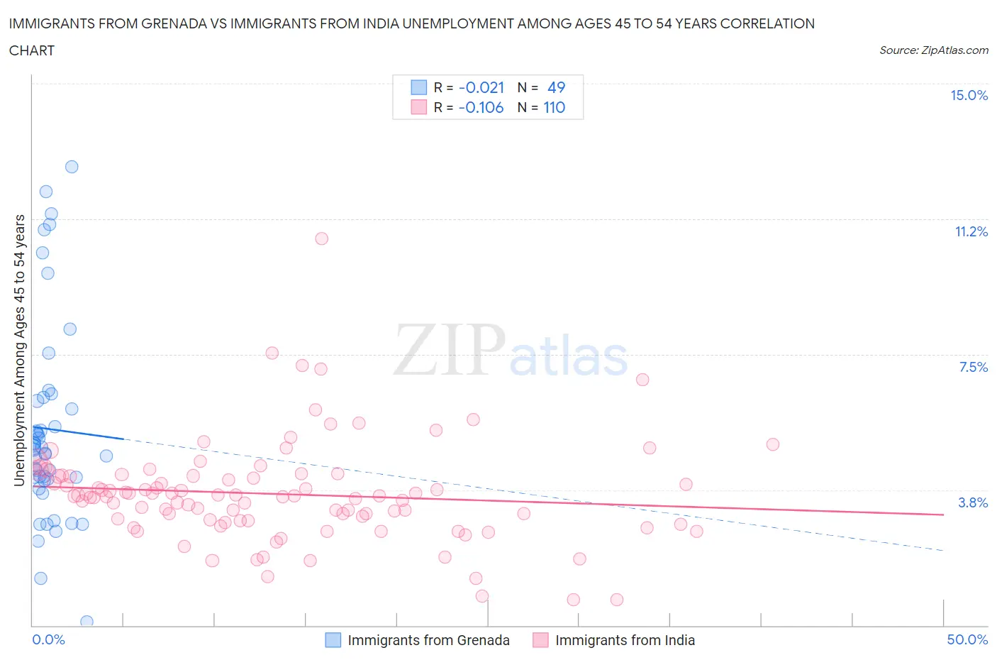 Immigrants from Grenada vs Immigrants from India Unemployment Among Ages 45 to 54 years