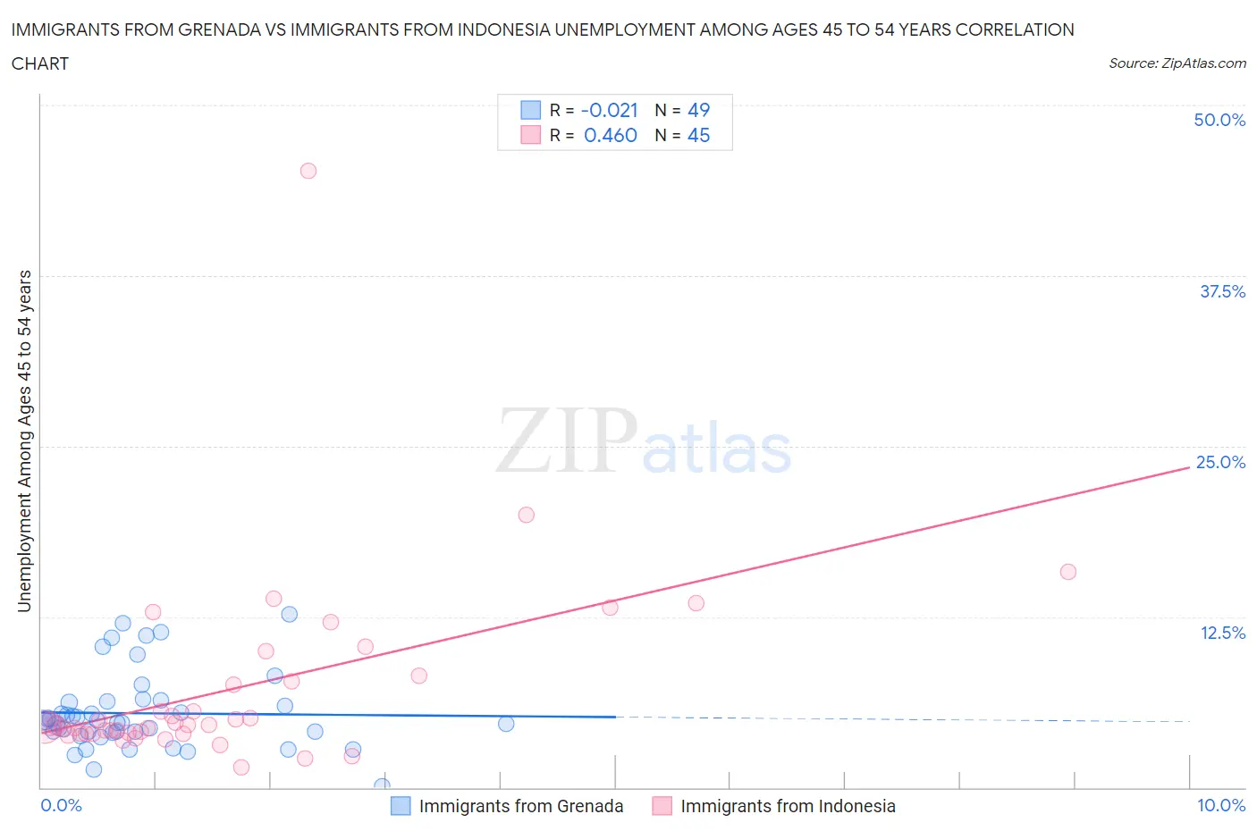 Immigrants from Grenada vs Immigrants from Indonesia Unemployment Among Ages 45 to 54 years