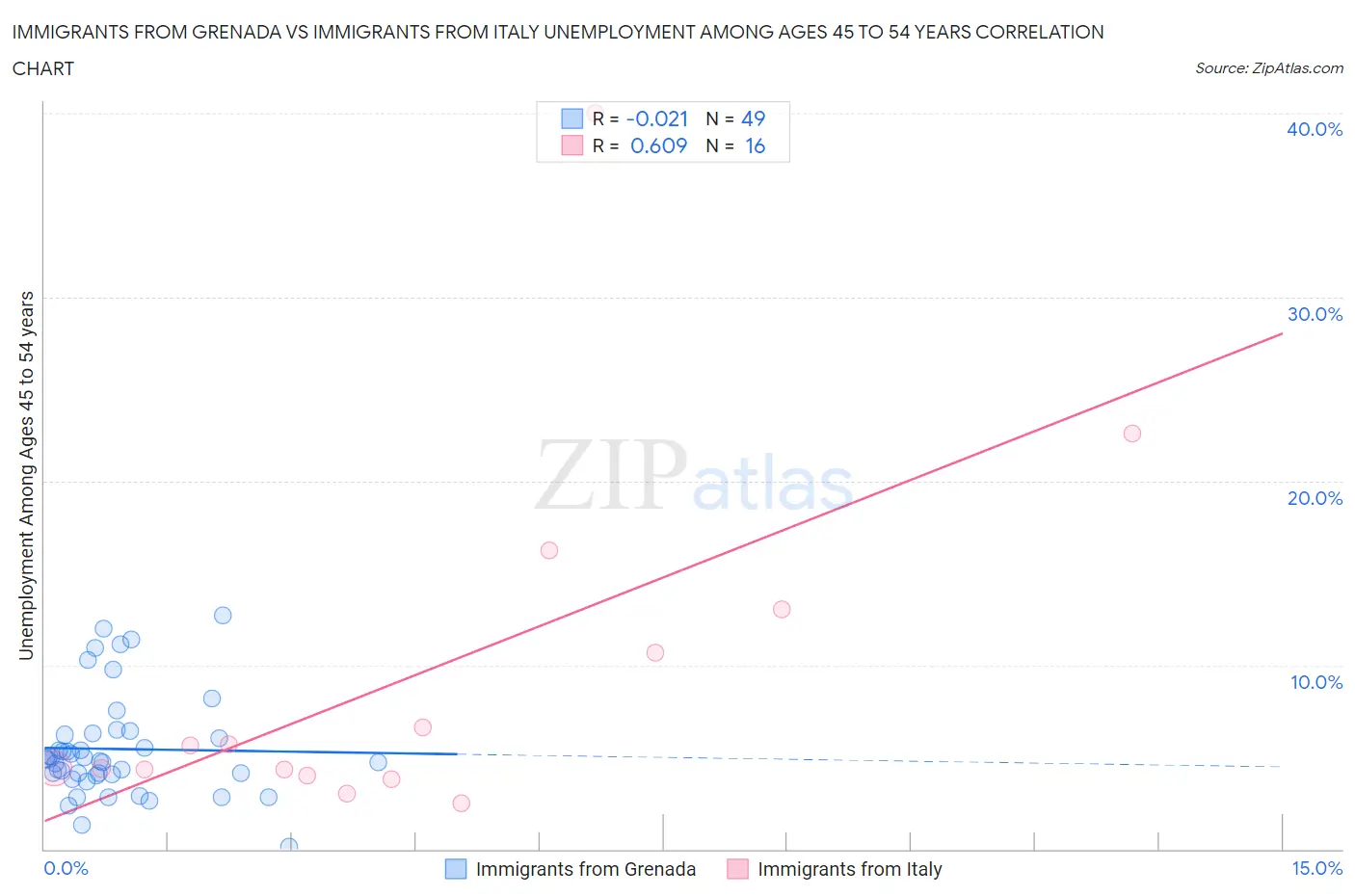 Immigrants from Grenada vs Immigrants from Italy Unemployment Among Ages 45 to 54 years