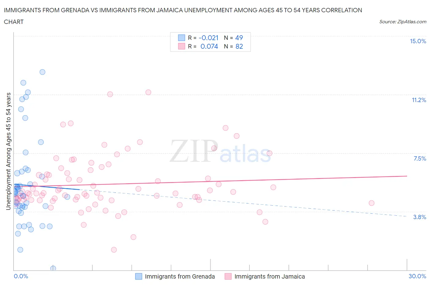 Immigrants from Grenada vs Immigrants from Jamaica Unemployment Among Ages 45 to 54 years
