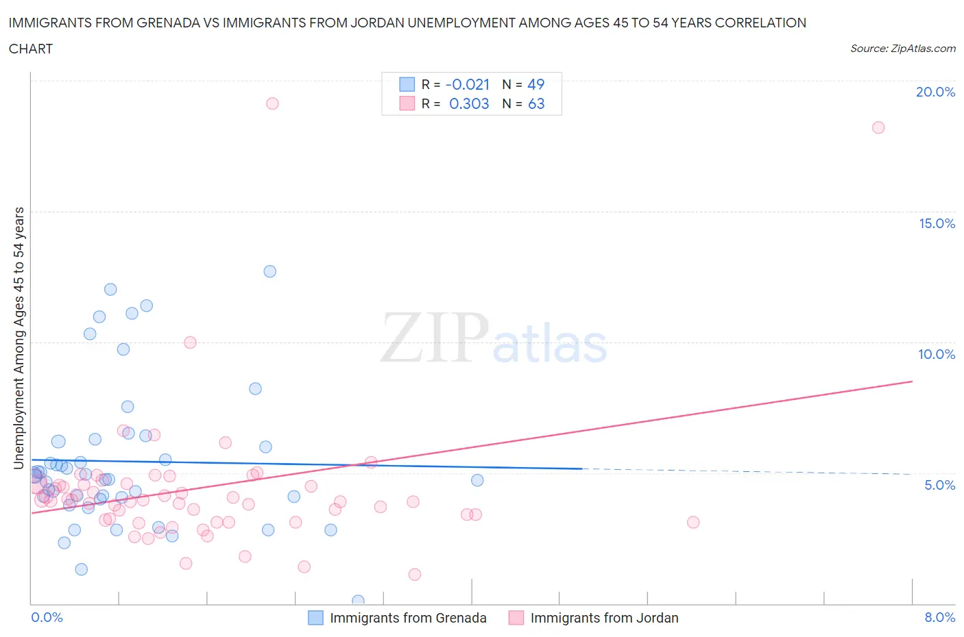 Immigrants from Grenada vs Immigrants from Jordan Unemployment Among Ages 45 to 54 years