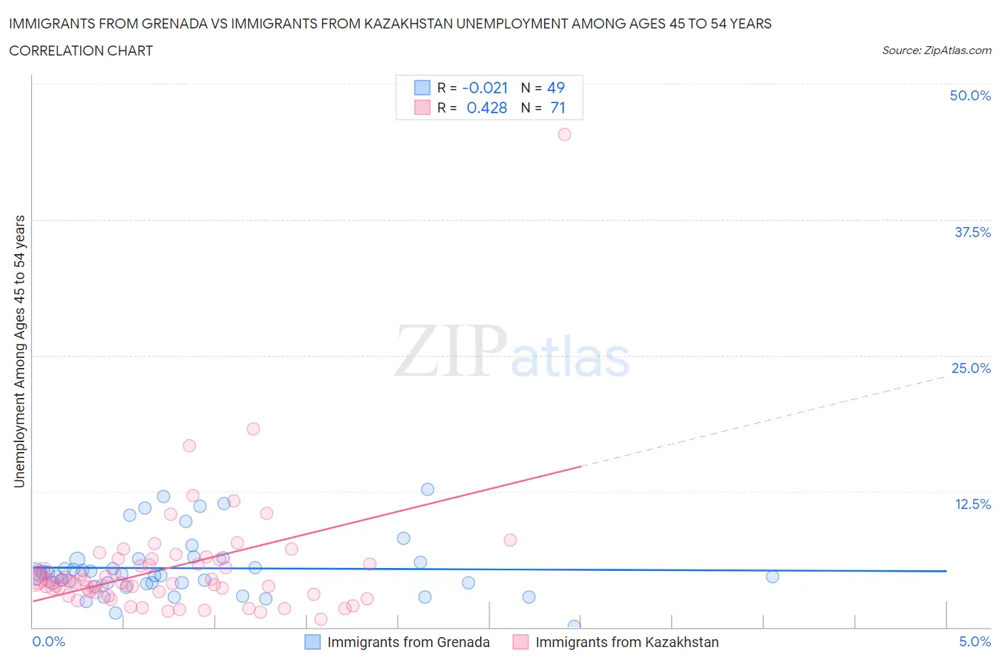 Immigrants from Grenada vs Immigrants from Kazakhstan Unemployment Among Ages 45 to 54 years