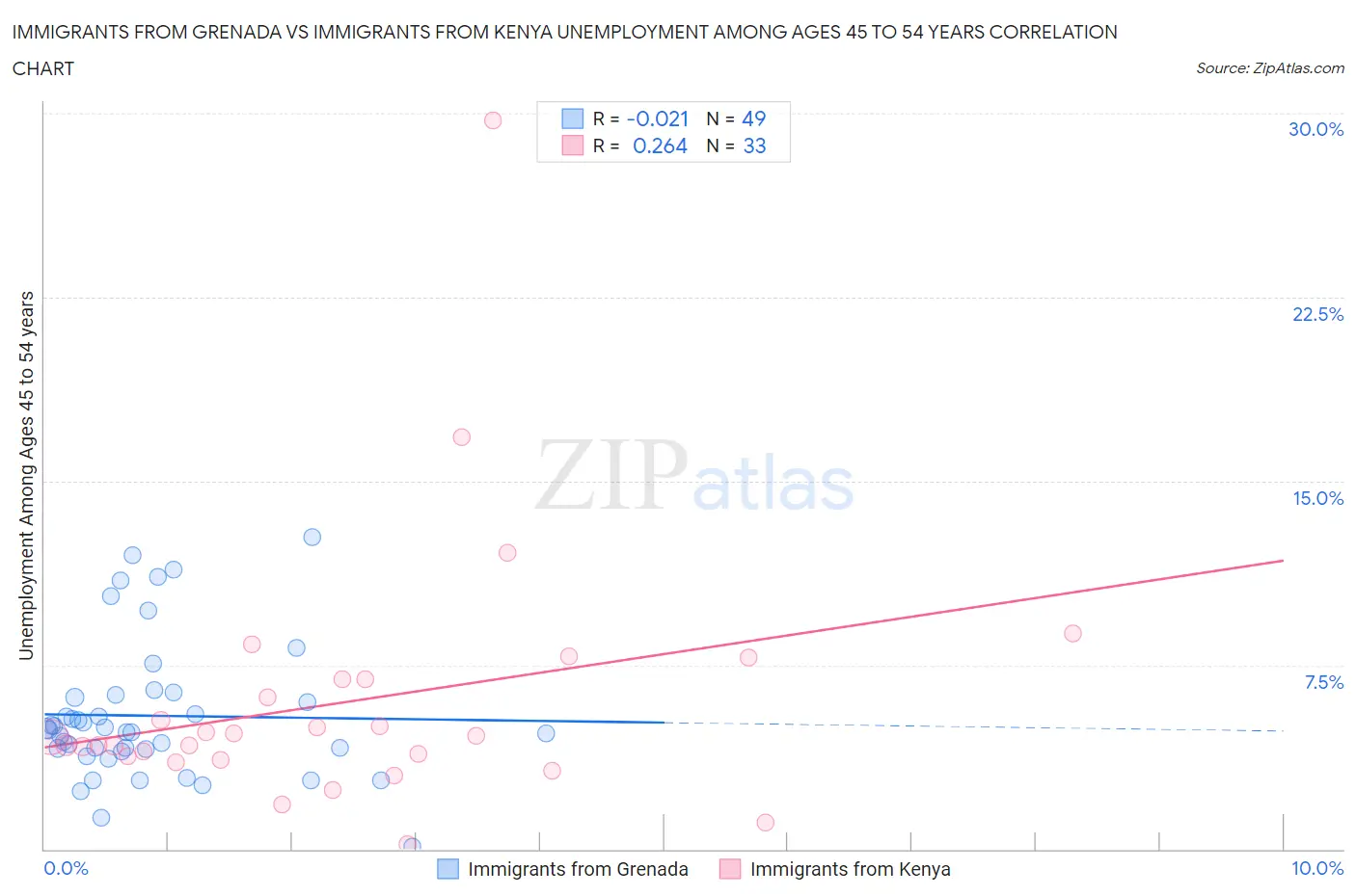 Immigrants from Grenada vs Immigrants from Kenya Unemployment Among Ages 45 to 54 years