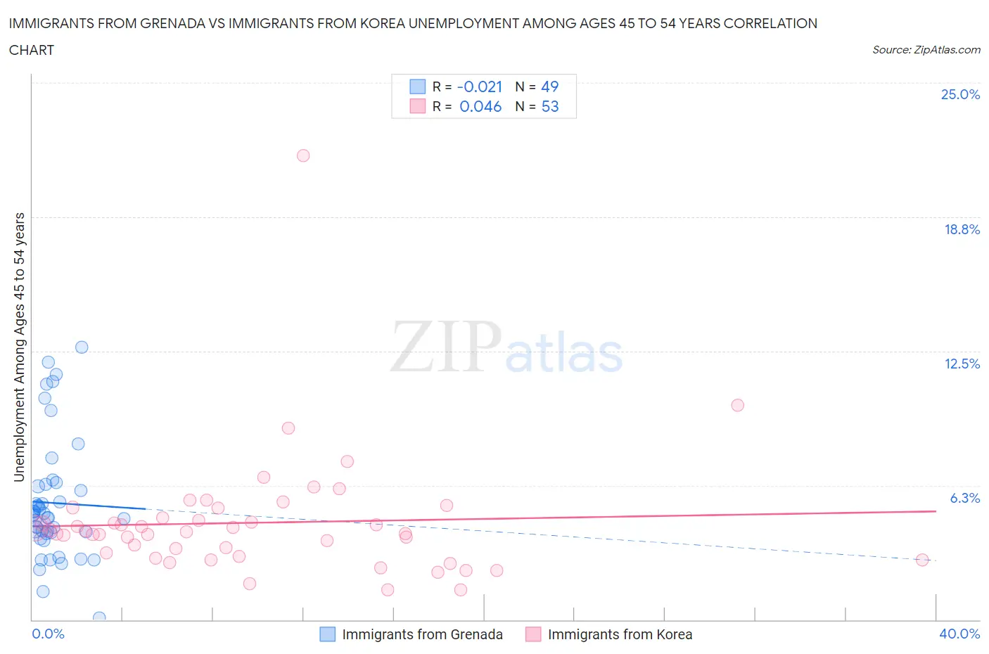 Immigrants from Grenada vs Immigrants from Korea Unemployment Among Ages 45 to 54 years