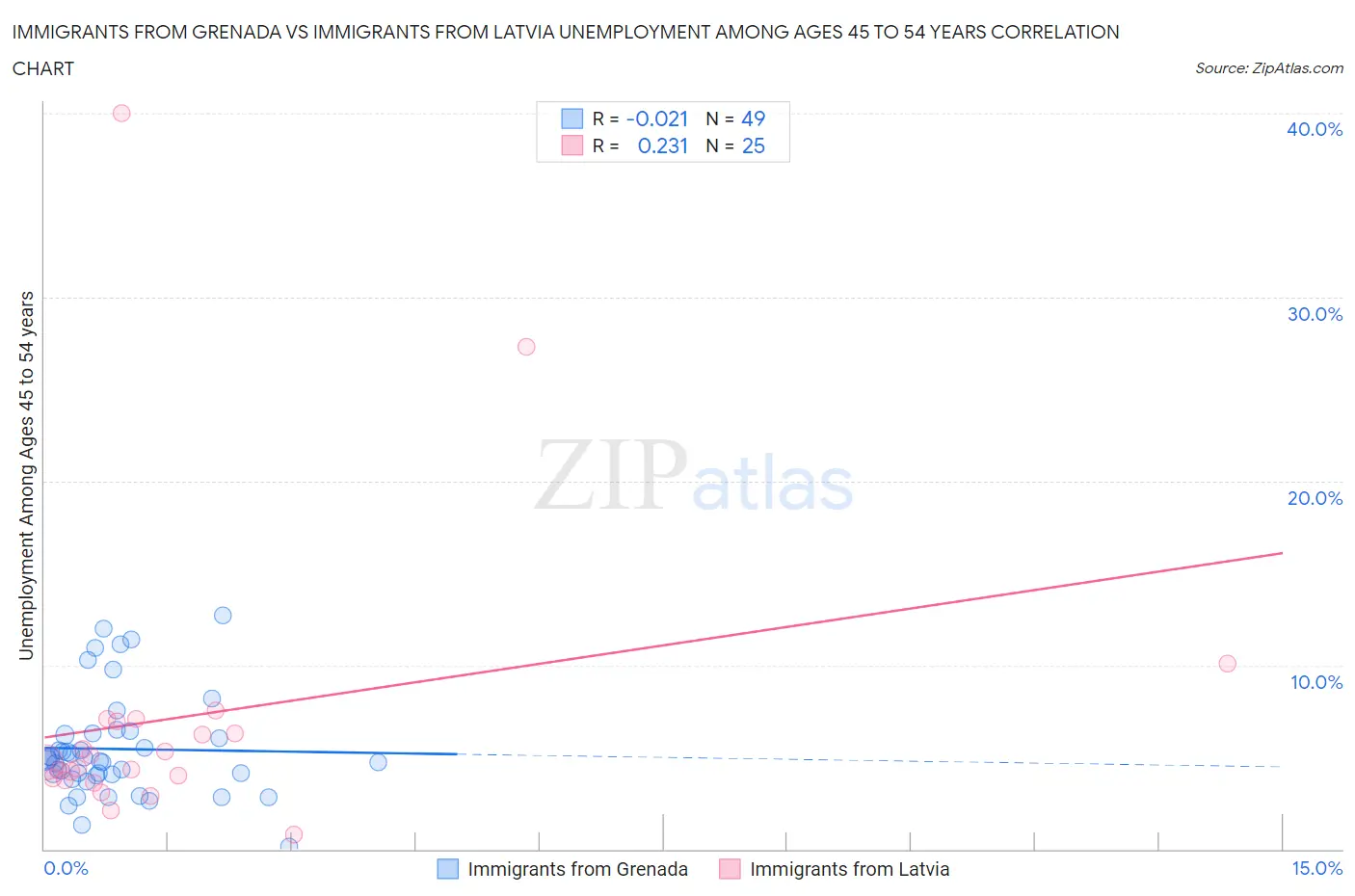 Immigrants from Grenada vs Immigrants from Latvia Unemployment Among Ages 45 to 54 years