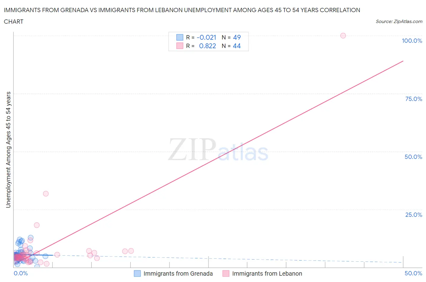 Immigrants from Grenada vs Immigrants from Lebanon Unemployment Among Ages 45 to 54 years