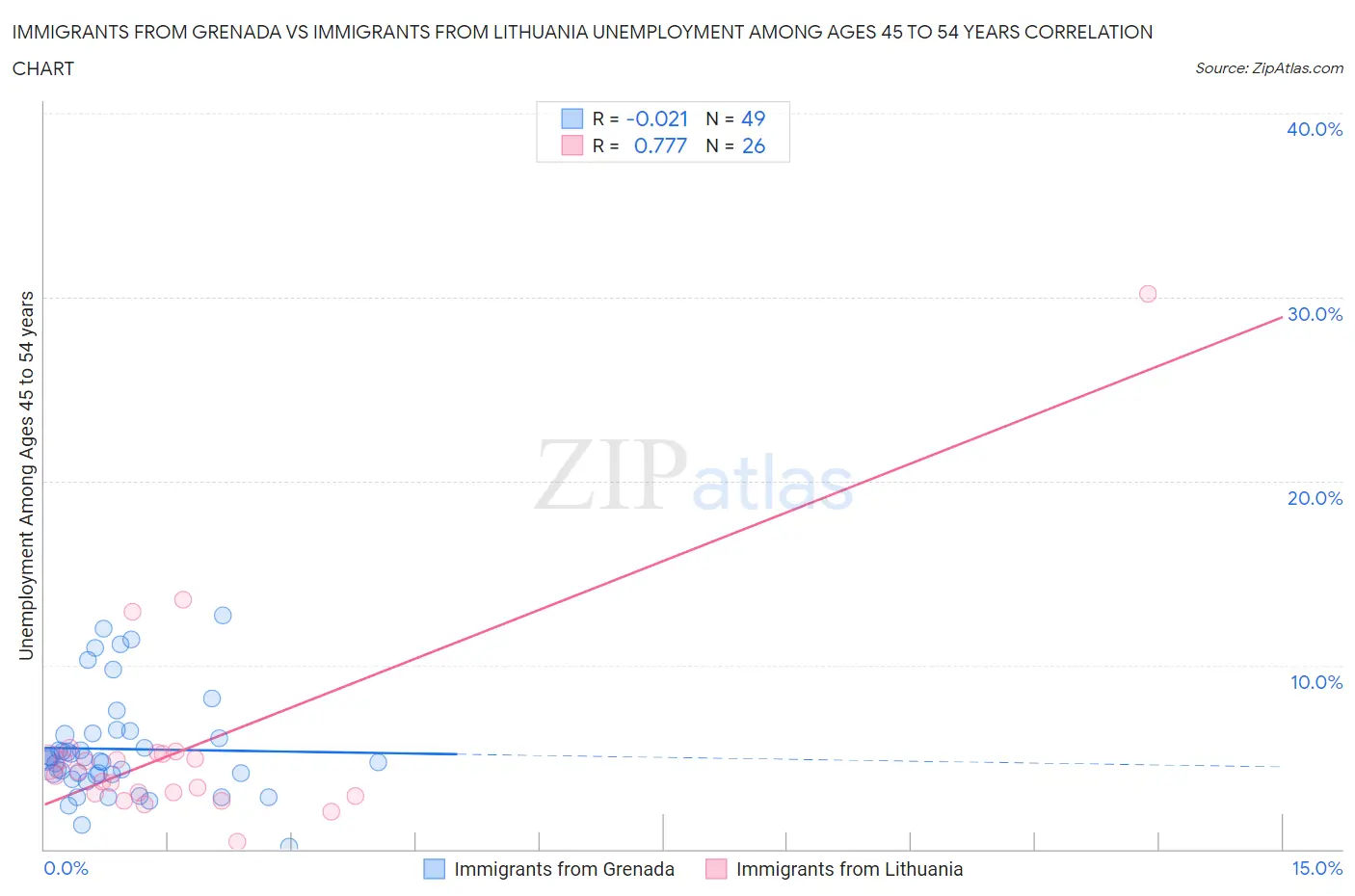 Immigrants from Grenada vs Immigrants from Lithuania Unemployment Among Ages 45 to 54 years