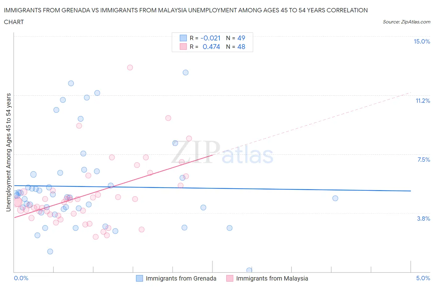 Immigrants from Grenada vs Immigrants from Malaysia Unemployment Among Ages 45 to 54 years