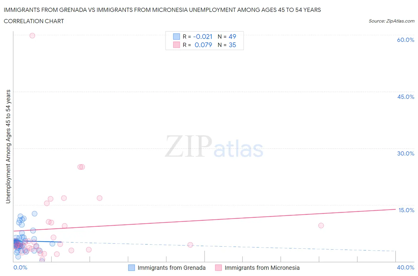 Immigrants from Grenada vs Immigrants from Micronesia Unemployment Among Ages 45 to 54 years