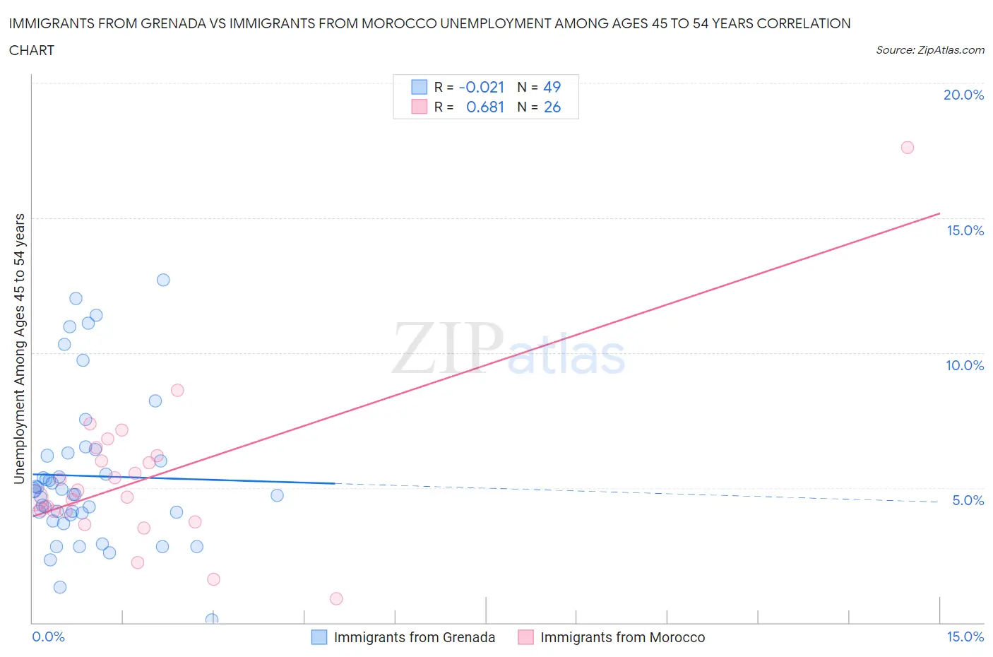 Immigrants from Grenada vs Immigrants from Morocco Unemployment Among Ages 45 to 54 years