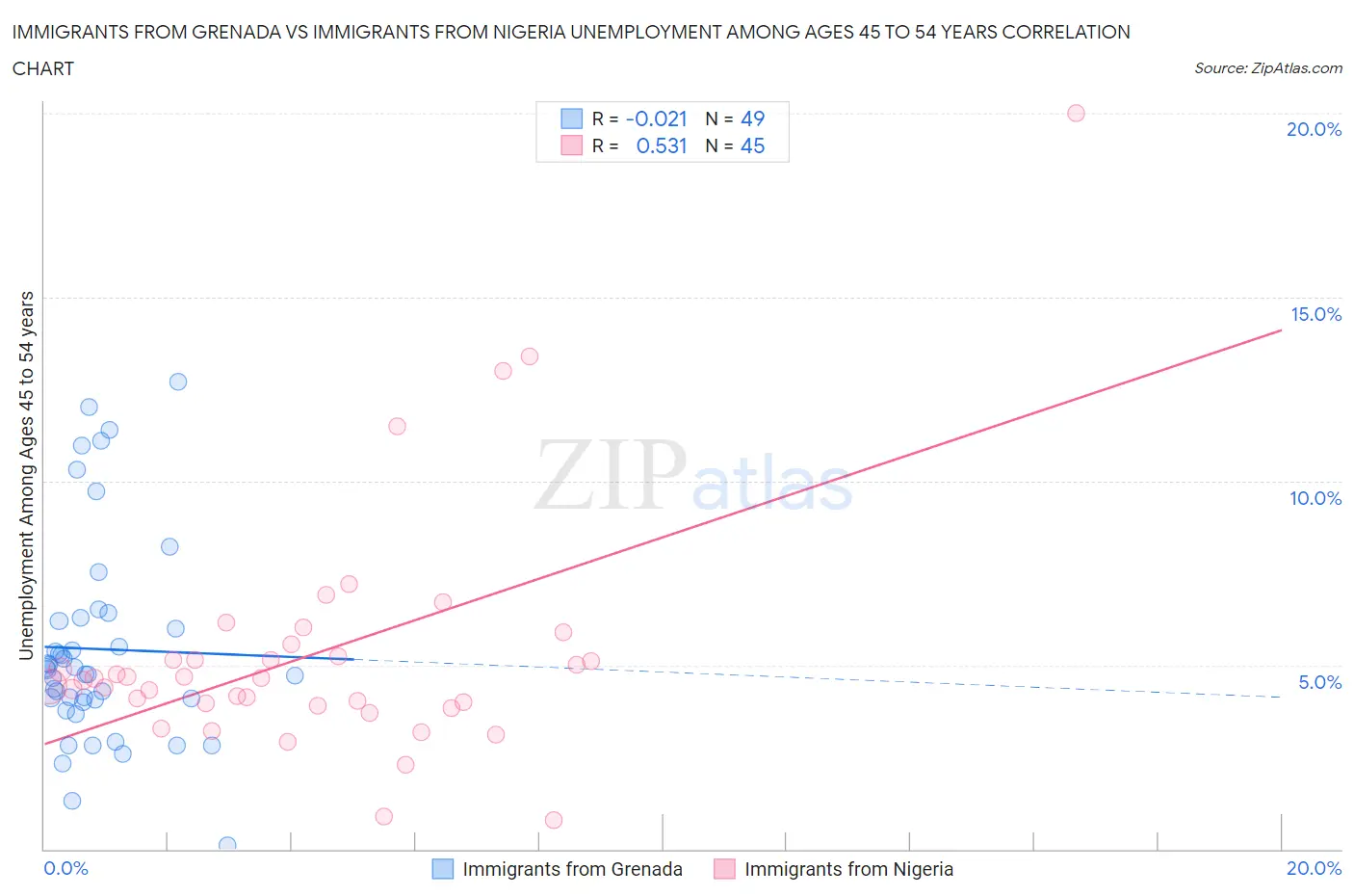 Immigrants from Grenada vs Immigrants from Nigeria Unemployment Among Ages 45 to 54 years