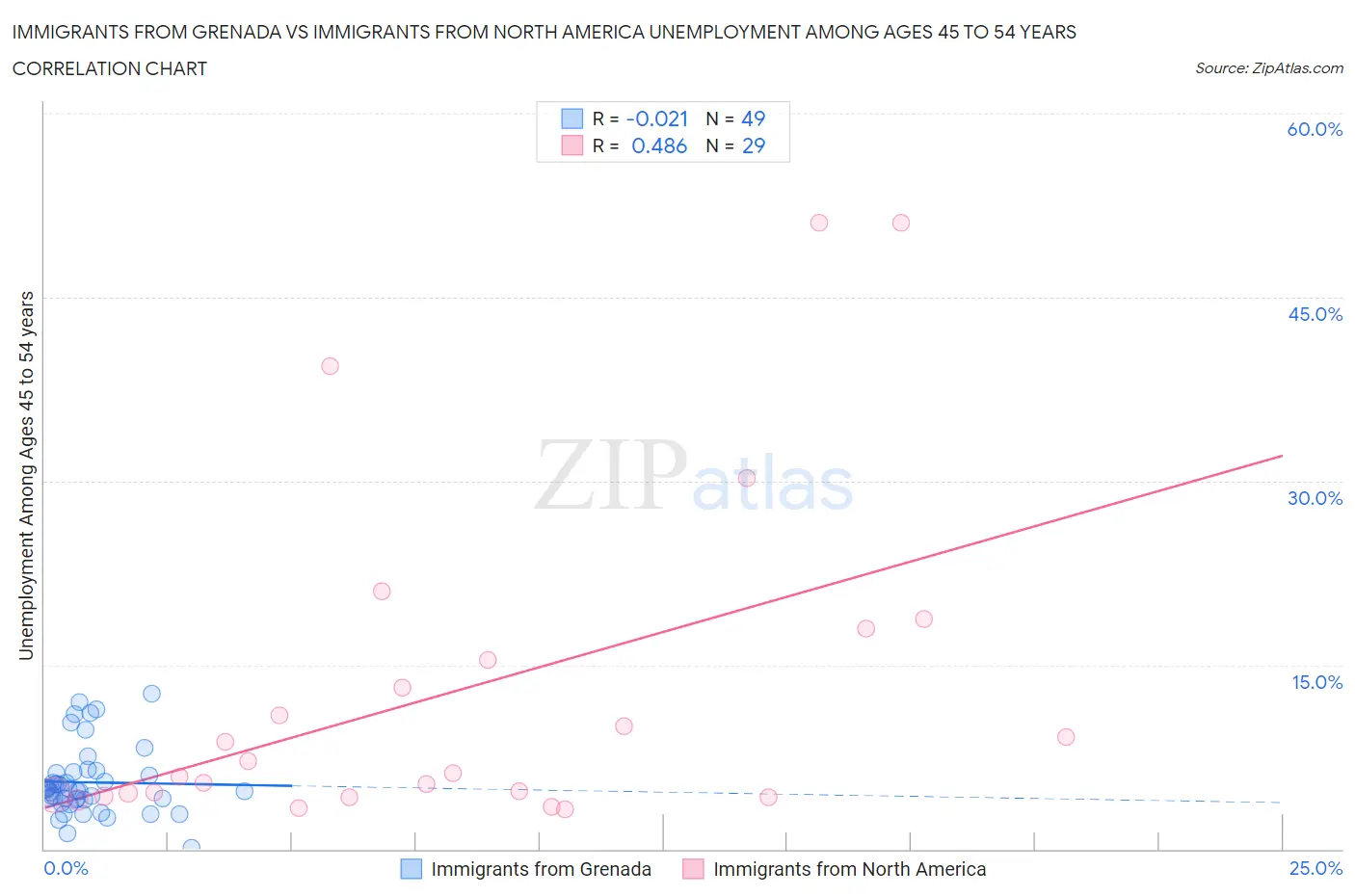 Immigrants from Grenada vs Immigrants from North America Unemployment Among Ages 45 to 54 years
