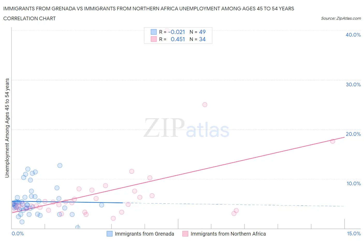 Immigrants from Grenada vs Immigrants from Northern Africa Unemployment Among Ages 45 to 54 years
