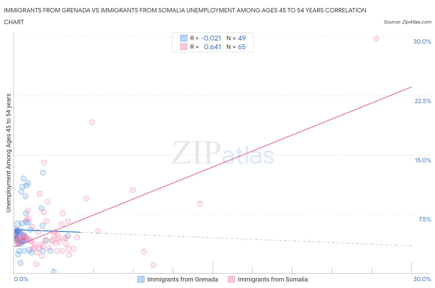 Immigrants from Grenada vs Immigrants from Somalia Unemployment Among Ages 45 to 54 years