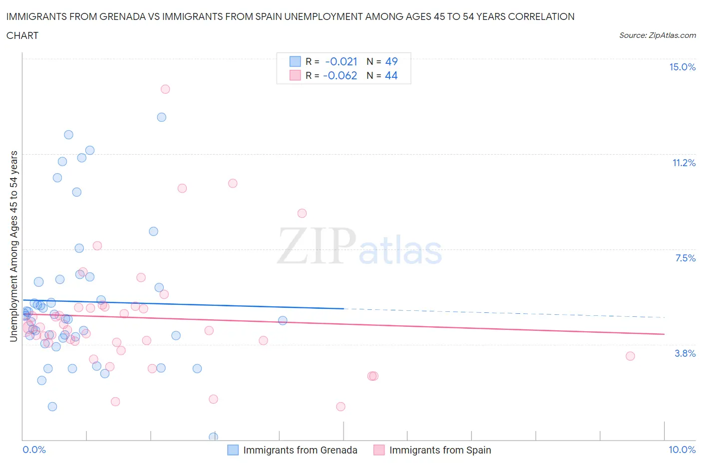 Immigrants from Grenada vs Immigrants from Spain Unemployment Among Ages 45 to 54 years