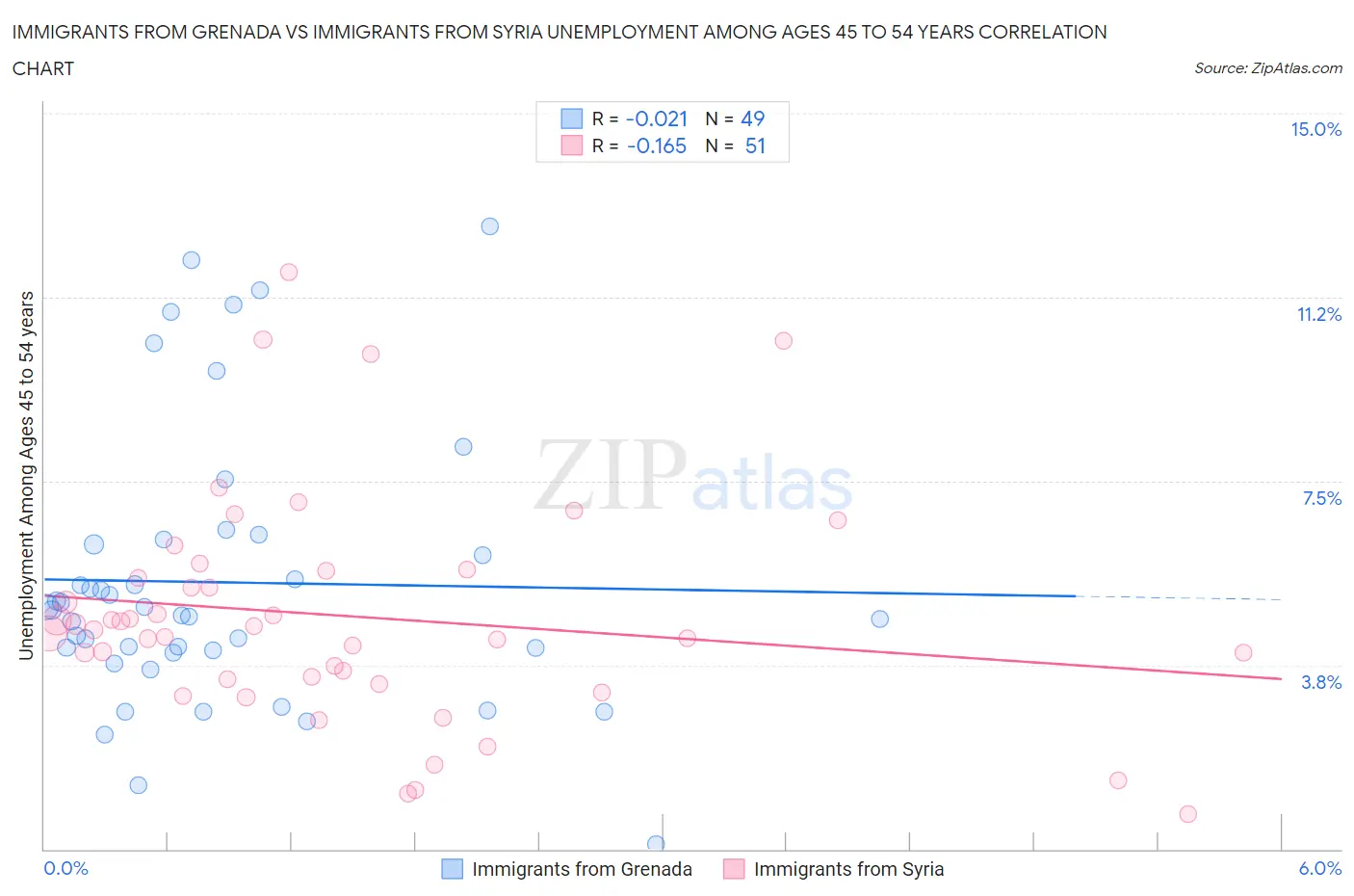 Immigrants from Grenada vs Immigrants from Syria Unemployment Among Ages 45 to 54 years