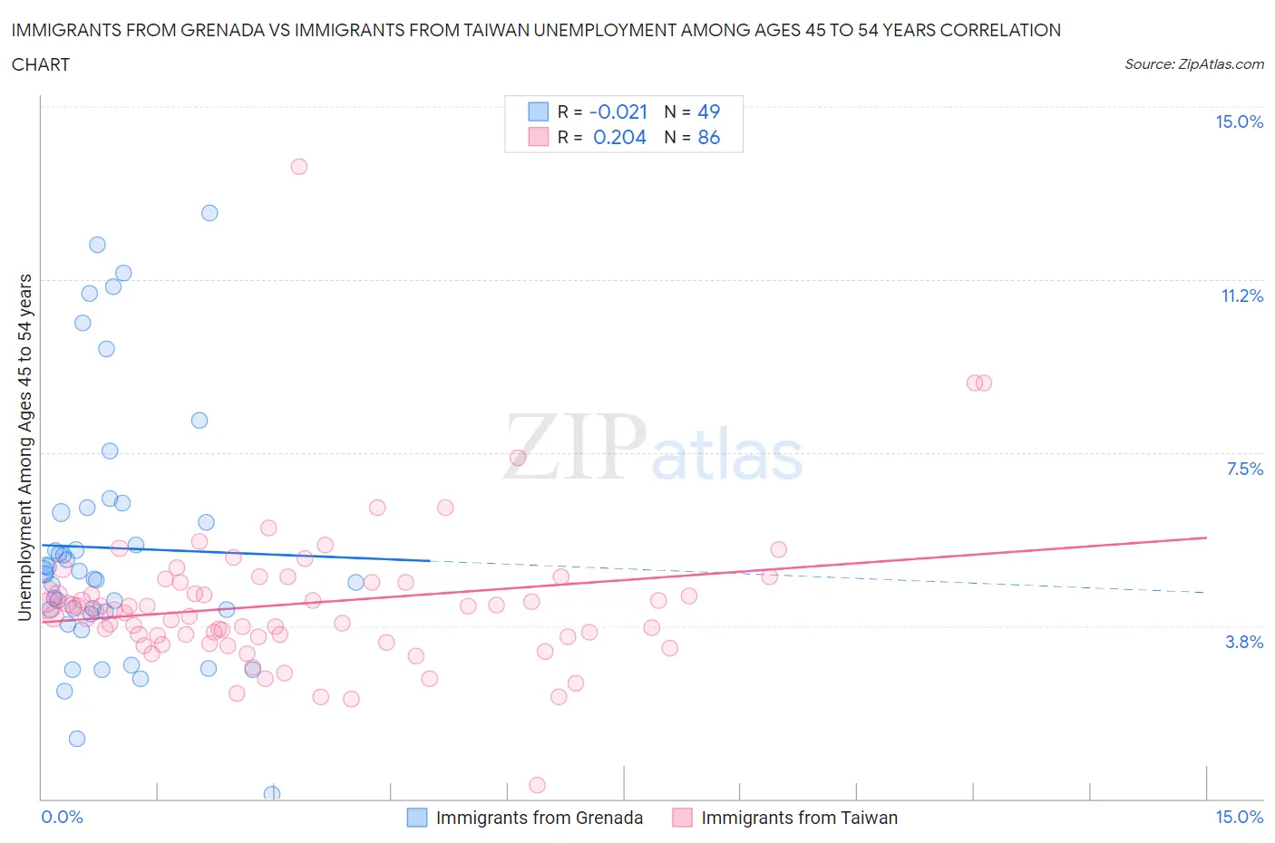 Immigrants from Grenada vs Immigrants from Taiwan Unemployment Among Ages 45 to 54 years