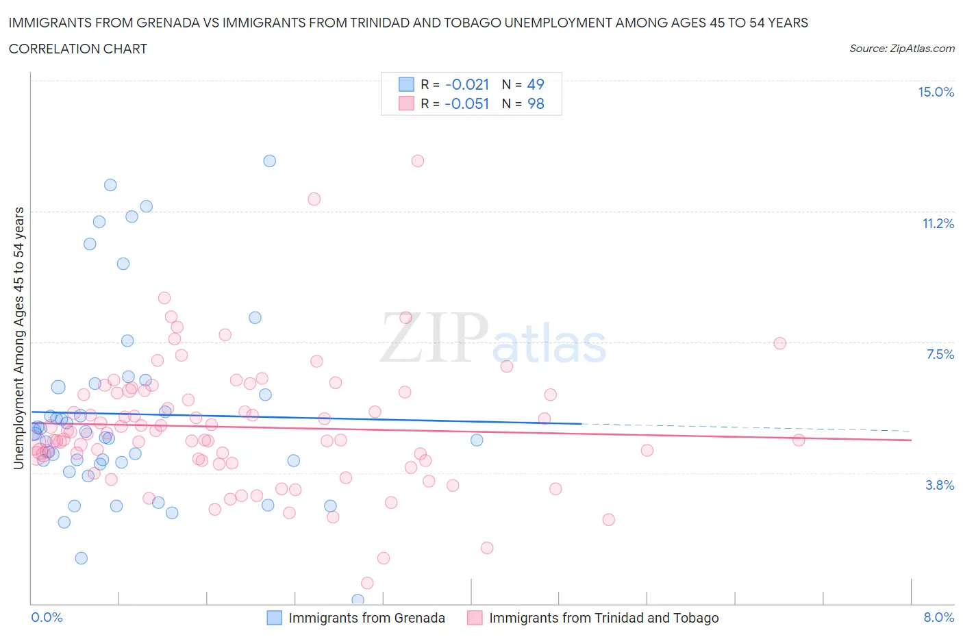 Immigrants from Grenada vs Immigrants from Trinidad and Tobago Unemployment Among Ages 45 to 54 years