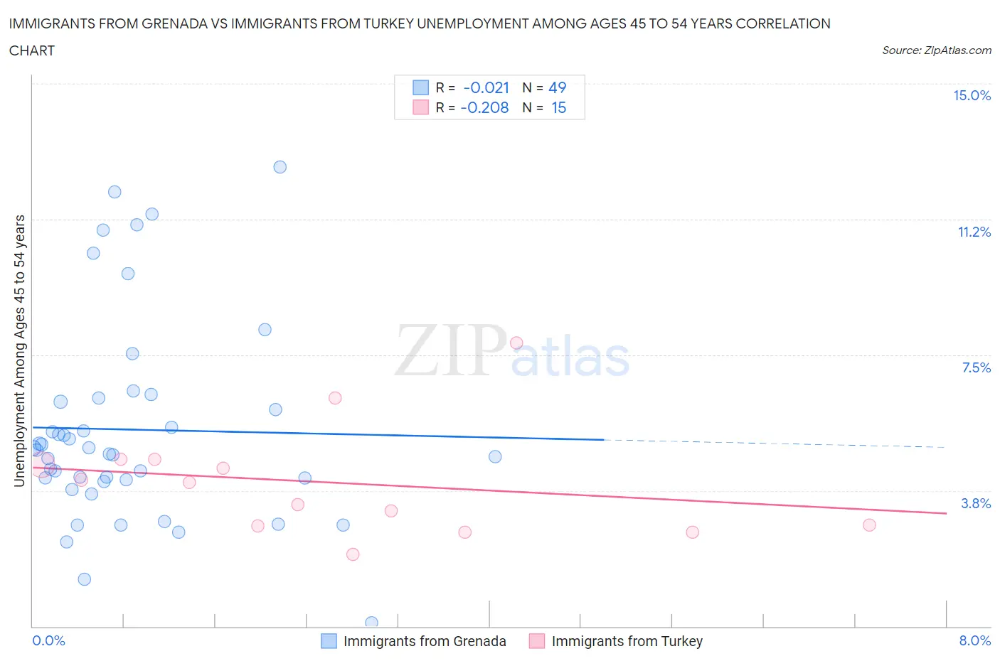 Immigrants from Grenada vs Immigrants from Turkey Unemployment Among Ages 45 to 54 years