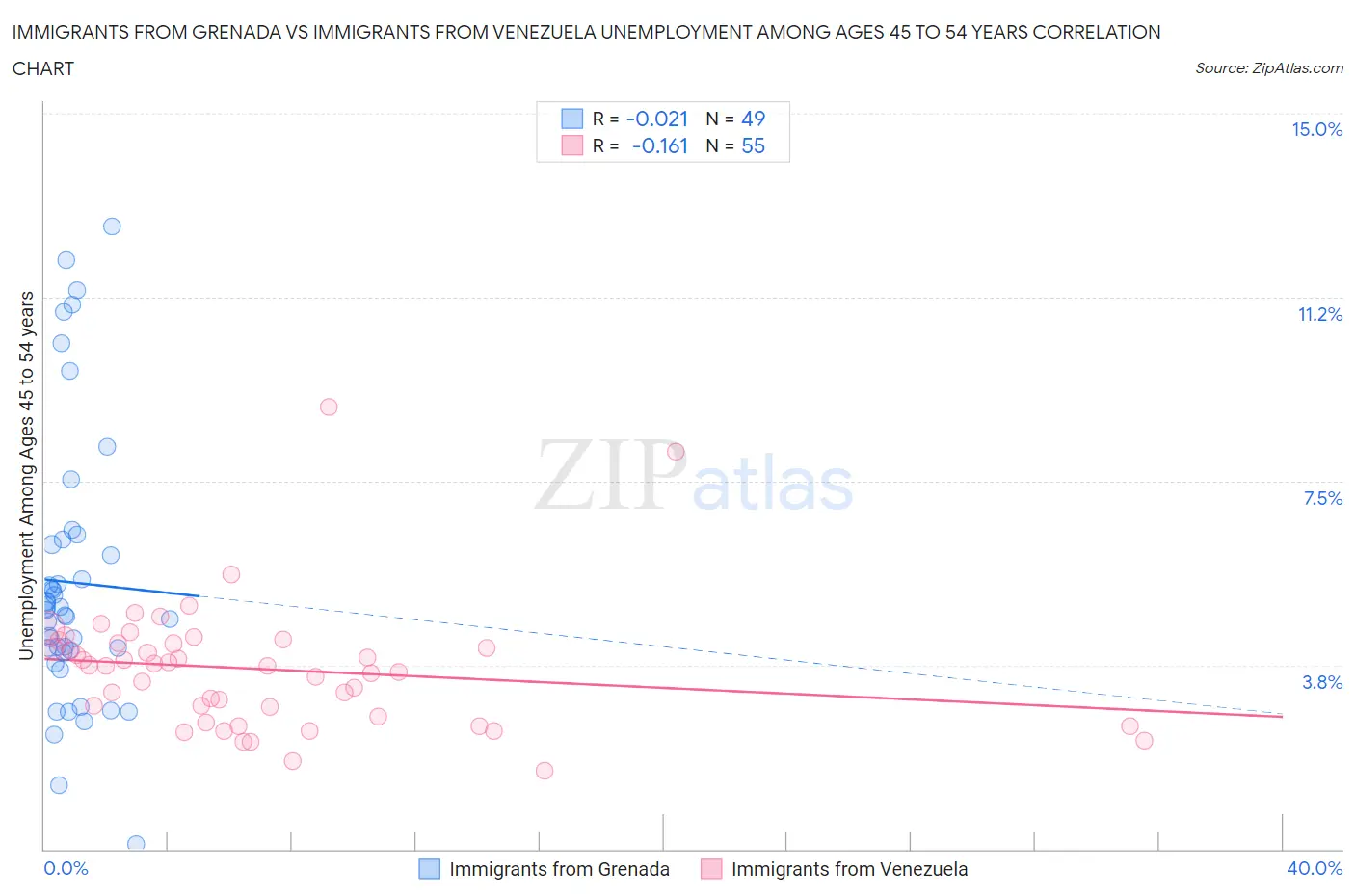 Immigrants from Grenada vs Immigrants from Venezuela Unemployment Among Ages 45 to 54 years