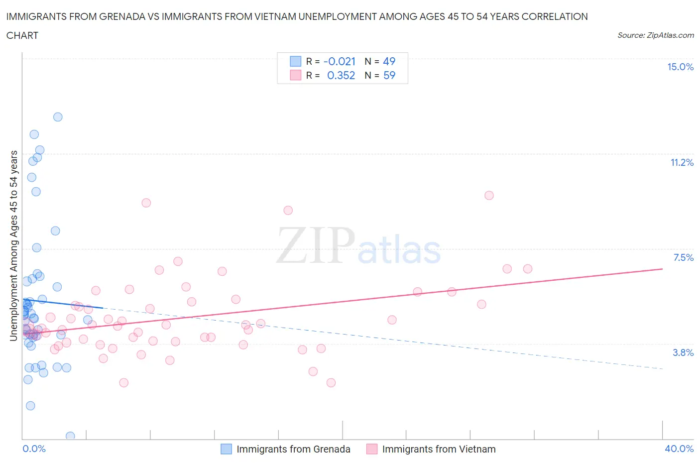 Immigrants from Grenada vs Immigrants from Vietnam Unemployment Among Ages 45 to 54 years