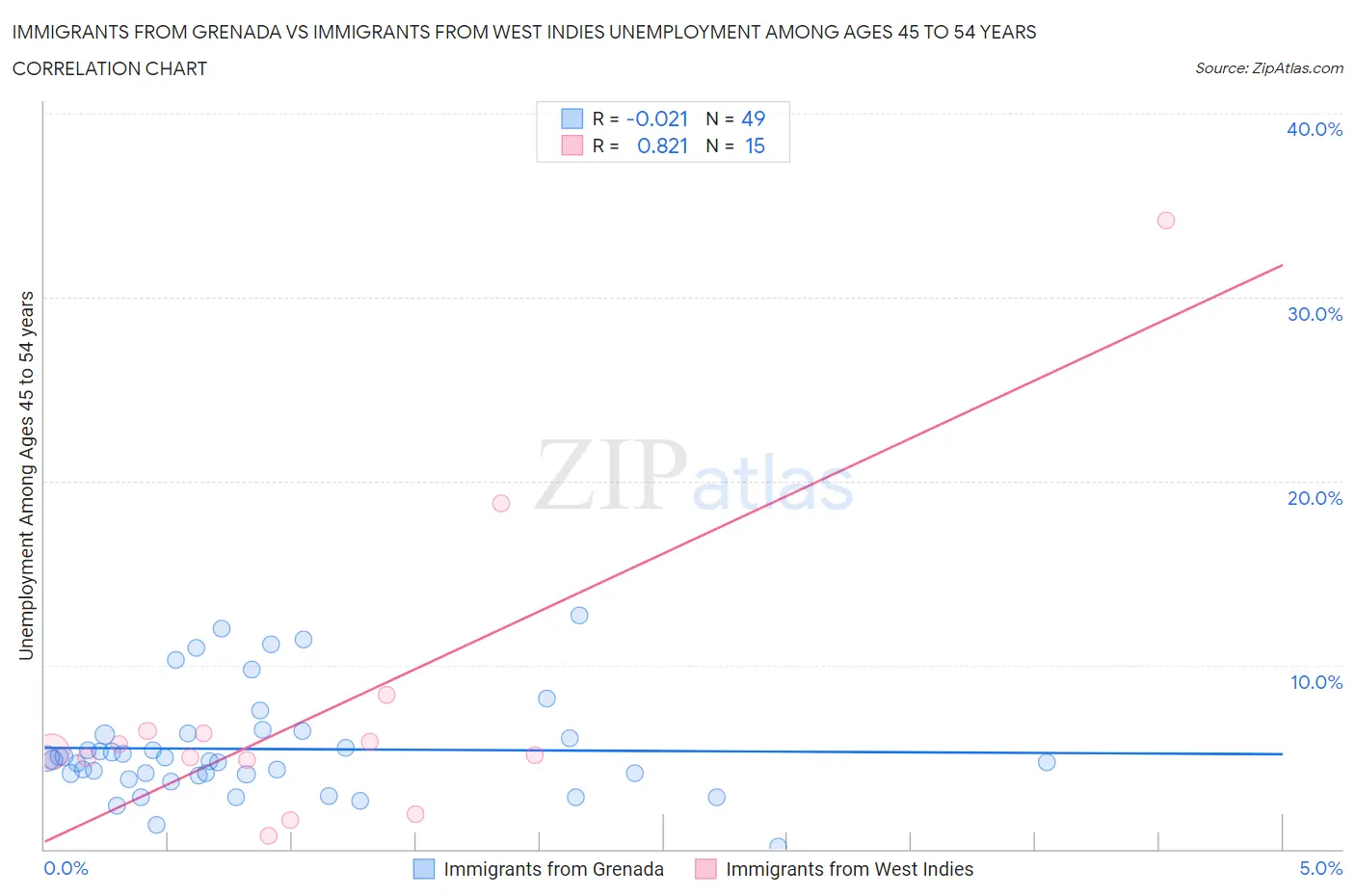 Immigrants from Grenada vs Immigrants from West Indies Unemployment Among Ages 45 to 54 years
