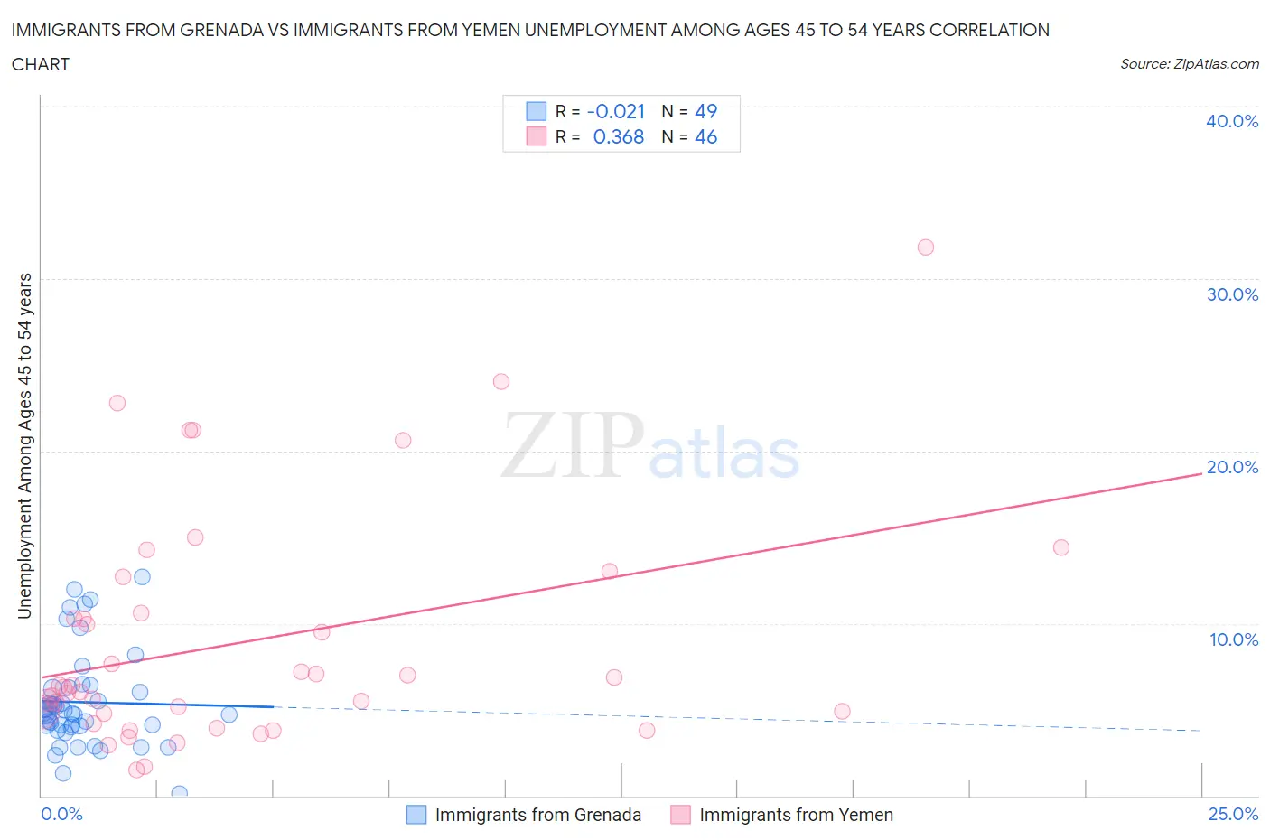 Immigrants from Grenada vs Immigrants from Yemen Unemployment Among Ages 45 to 54 years