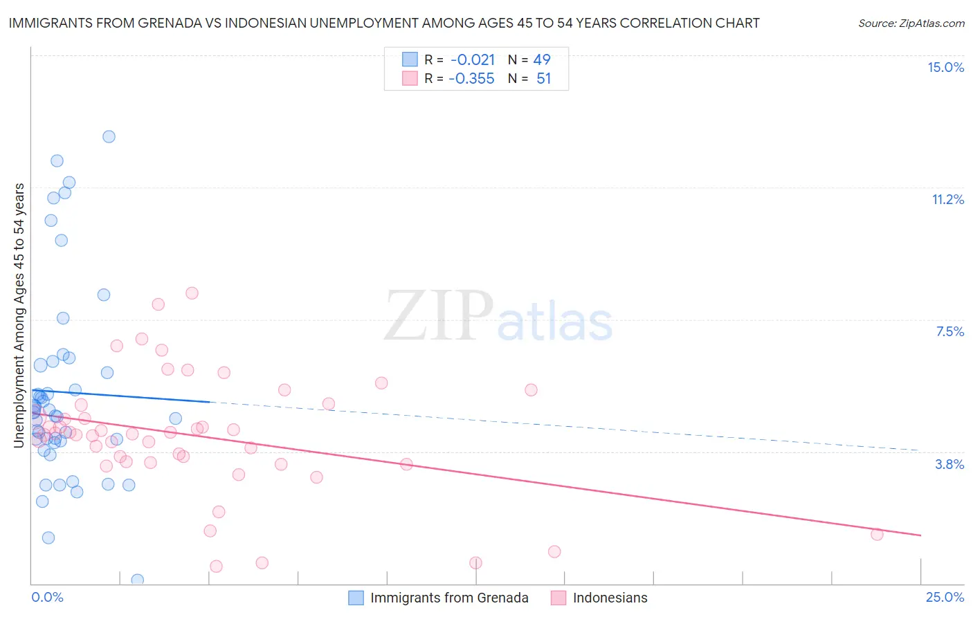 Immigrants from Grenada vs Indonesian Unemployment Among Ages 45 to 54 years
