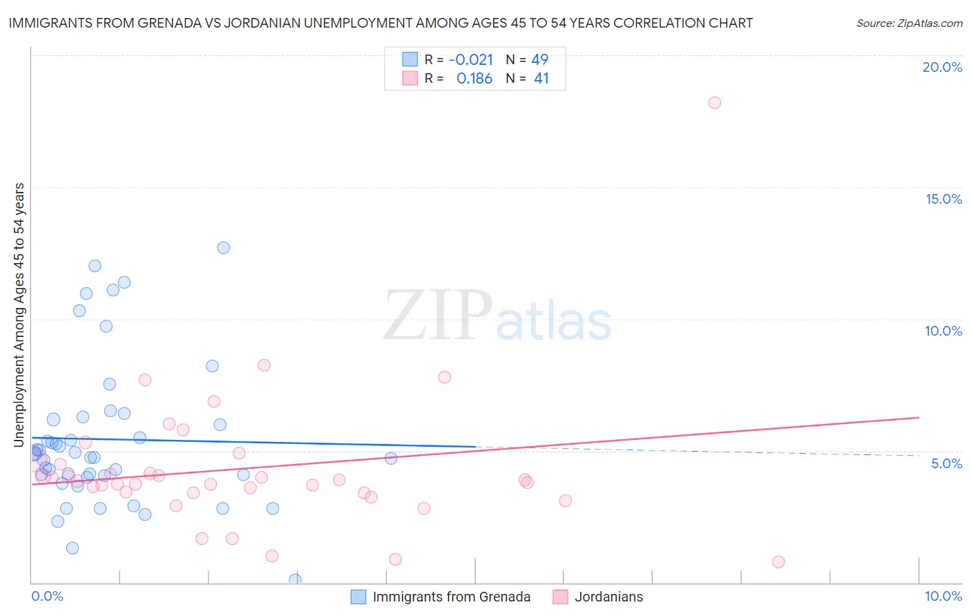 Immigrants from Grenada vs Jordanian Unemployment Among Ages 45 to 54 years