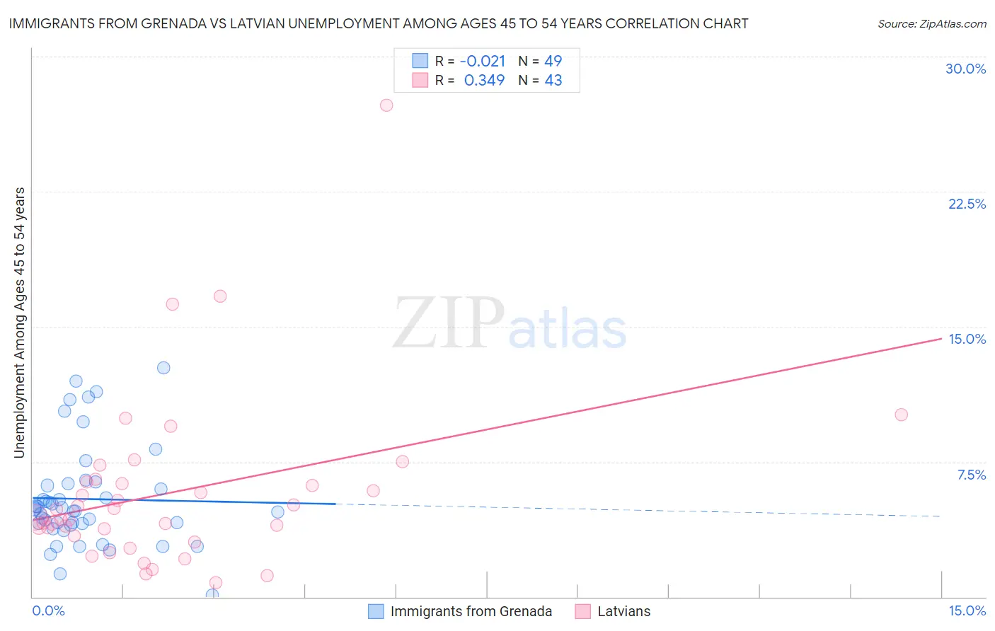 Immigrants from Grenada vs Latvian Unemployment Among Ages 45 to 54 years